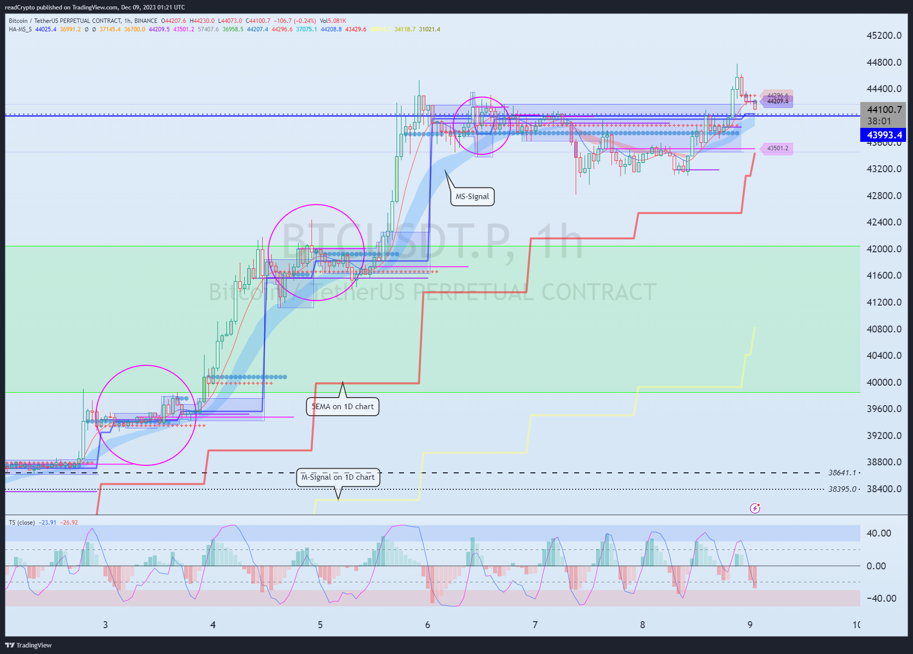 BINANCE:BTCUSDT.P Chart Image by readCrypto