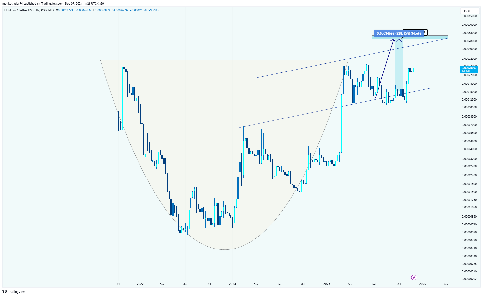 POLONIEX:FLOKIUSDT Chart Image by melikatrader94