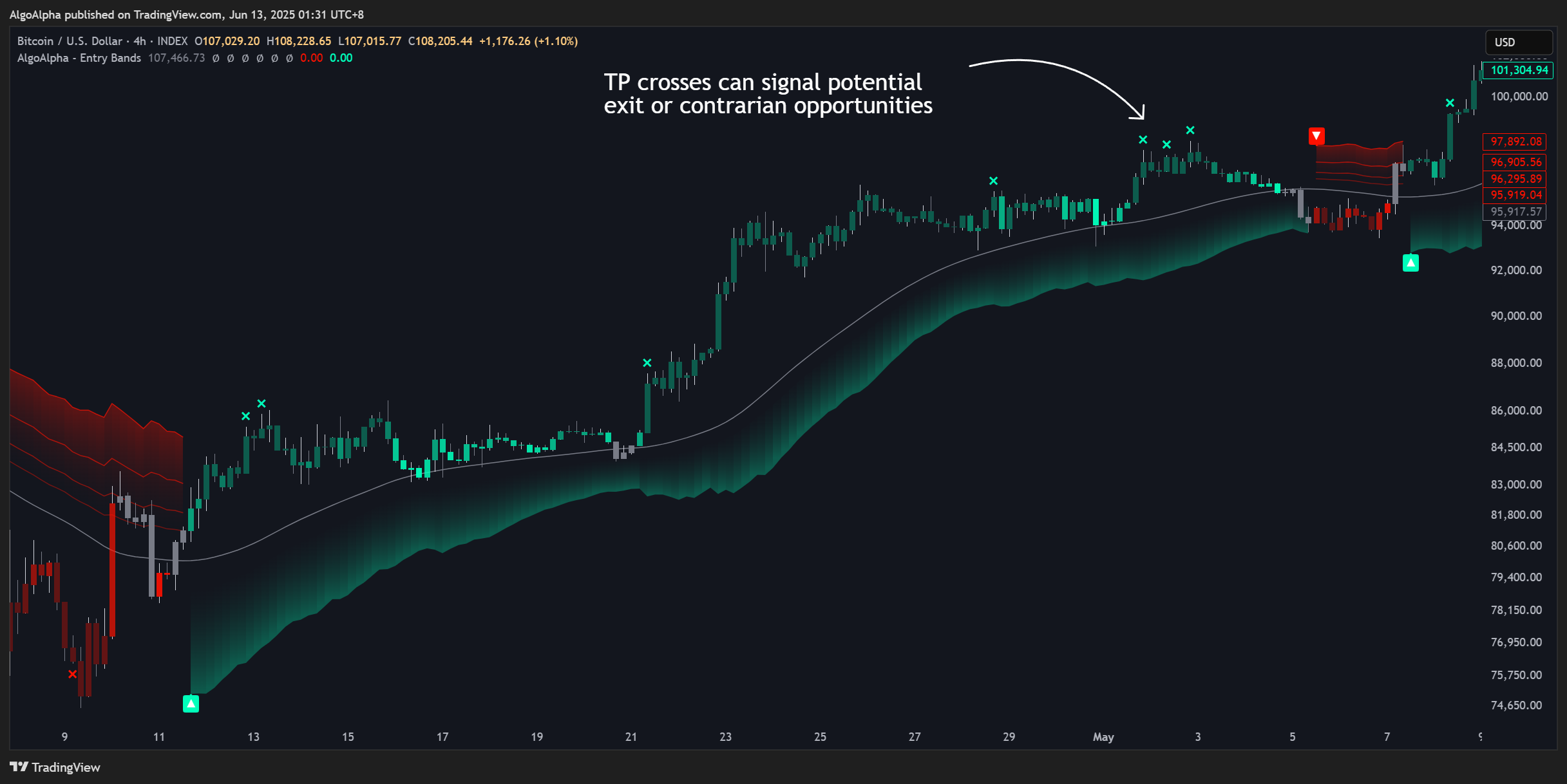 INDEX:BTCUSD Chart Image by AlgoAlpha
