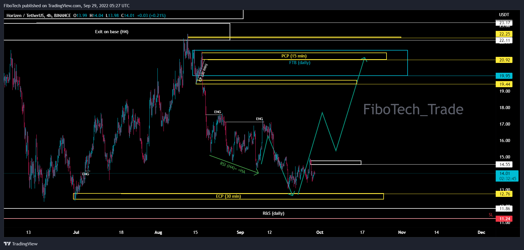 BINANCE:ZENUSDT Chart Image by FiboTech