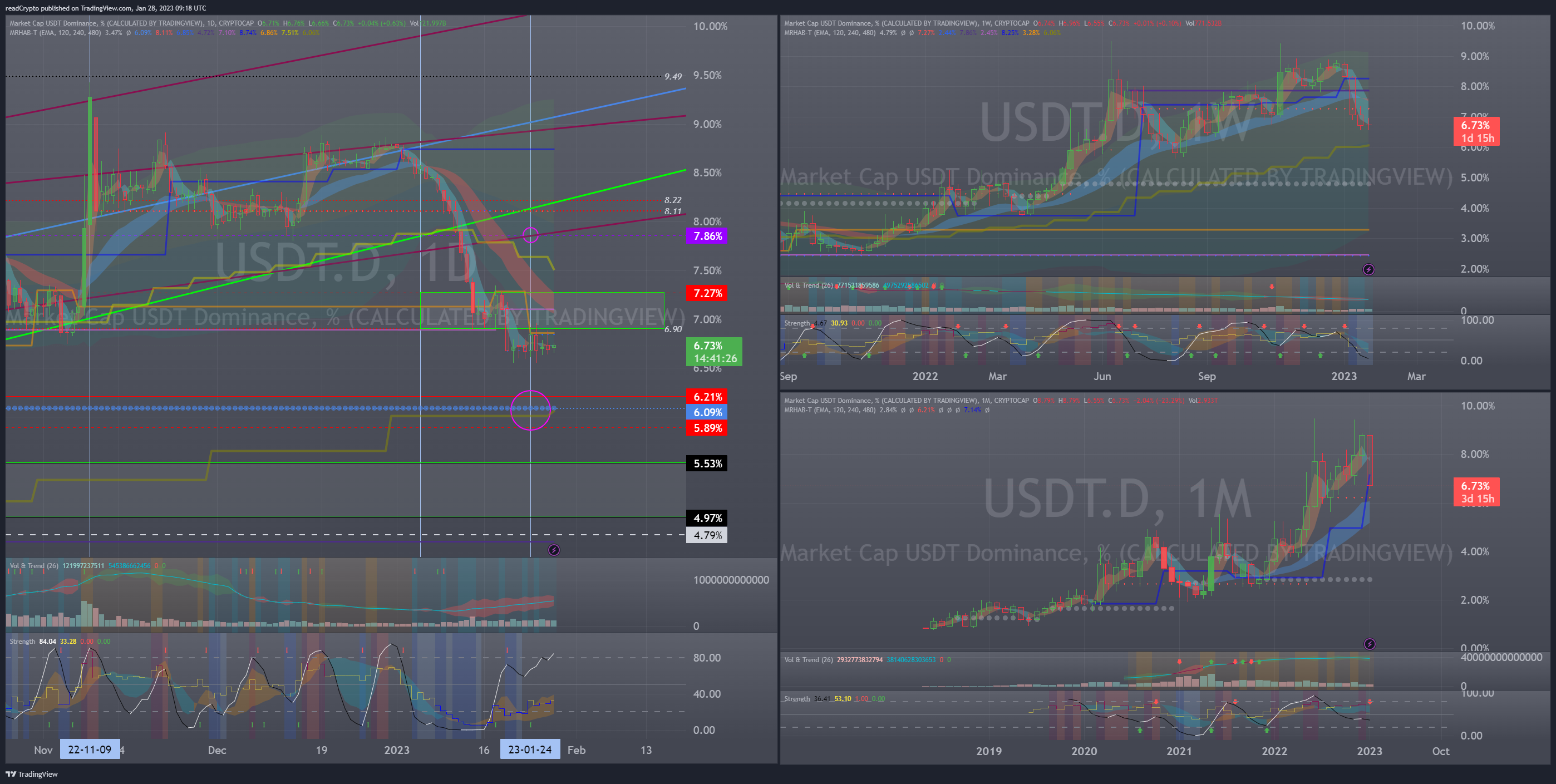 CRYPTOCAP:USDT.D Chart Image by readCrypto