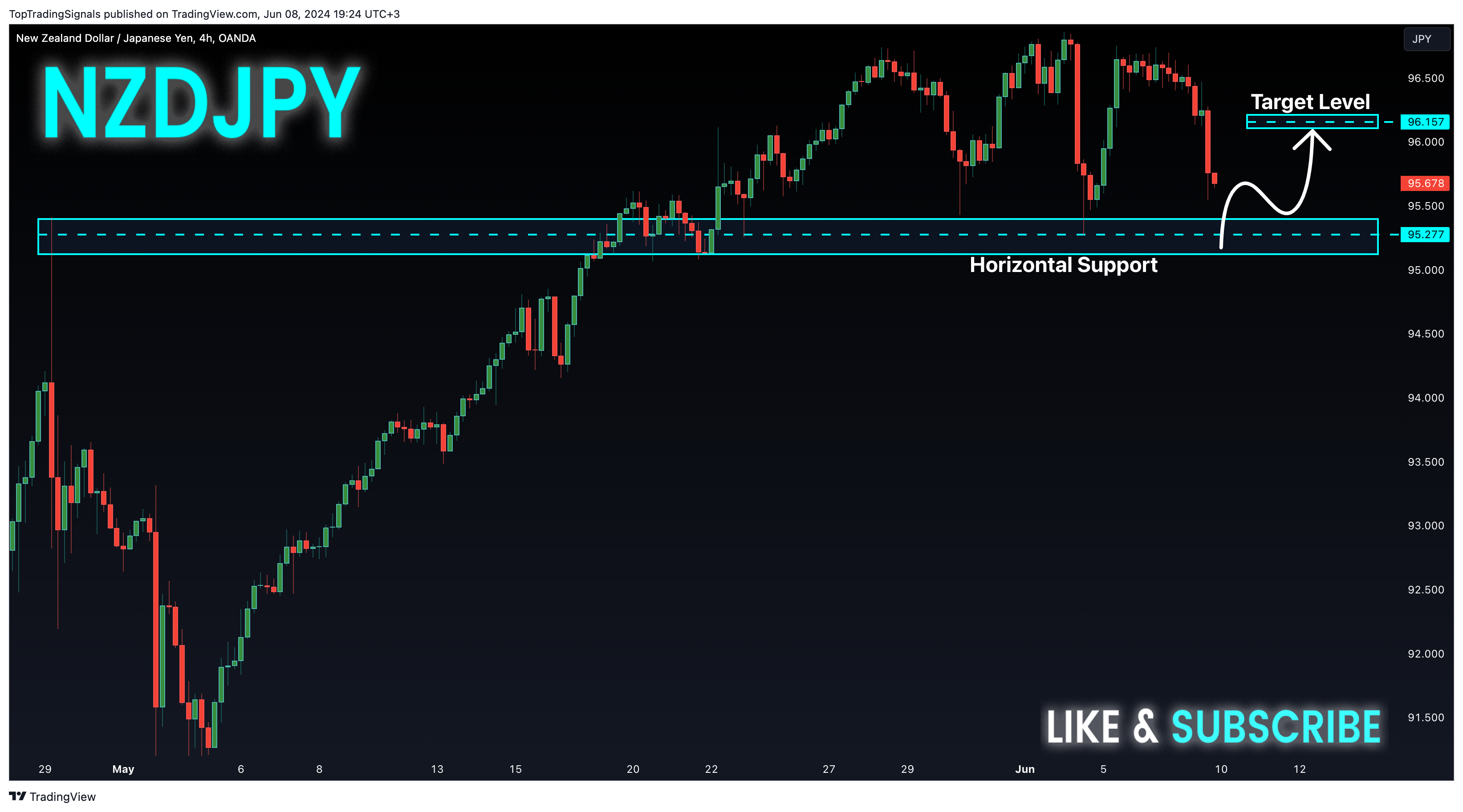 OANDA:NZDJPY Chart Image by TopTradingSignals