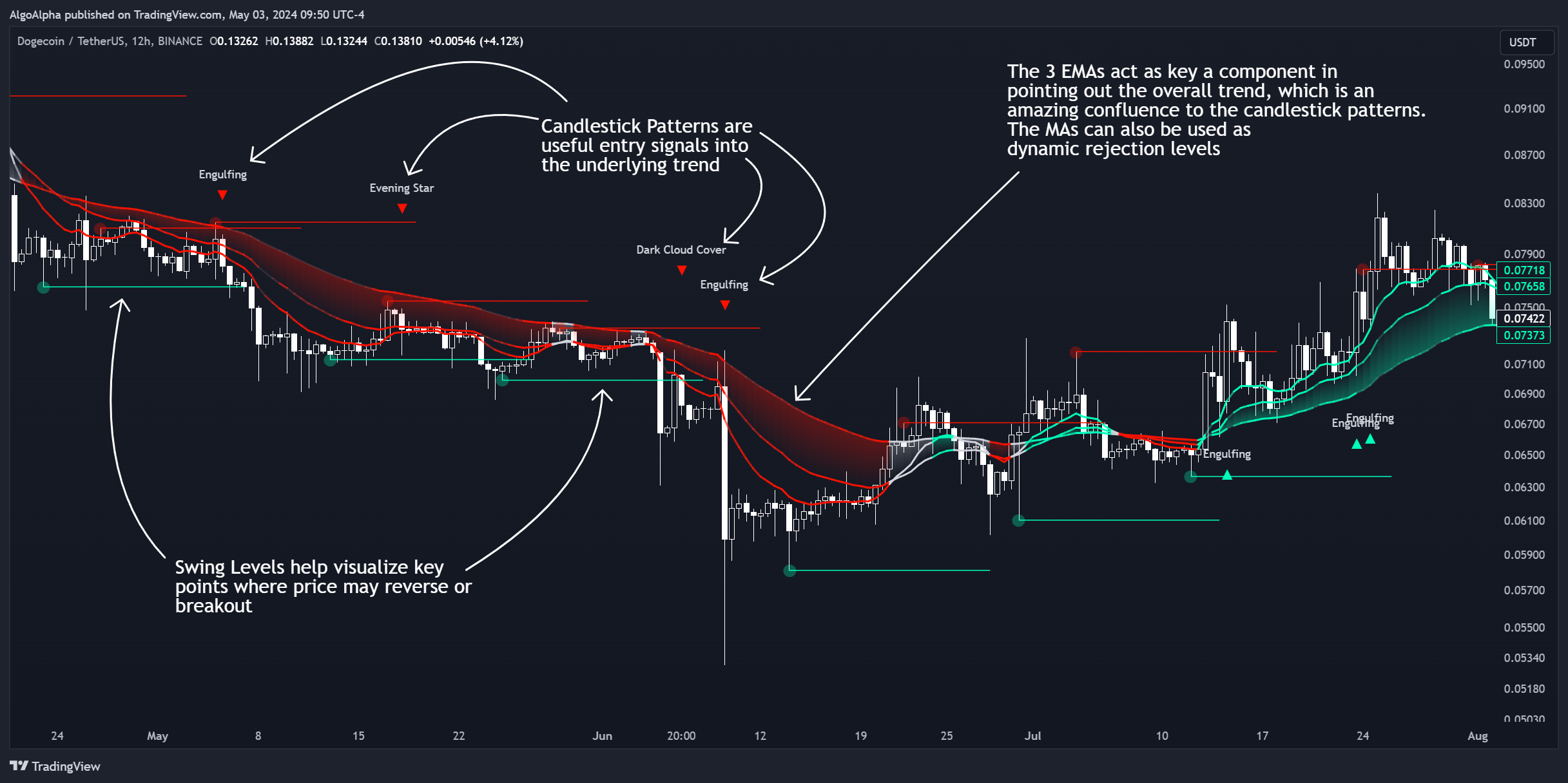 BINANCE:DOGEUSDT Chart Image by AlgoAlpha