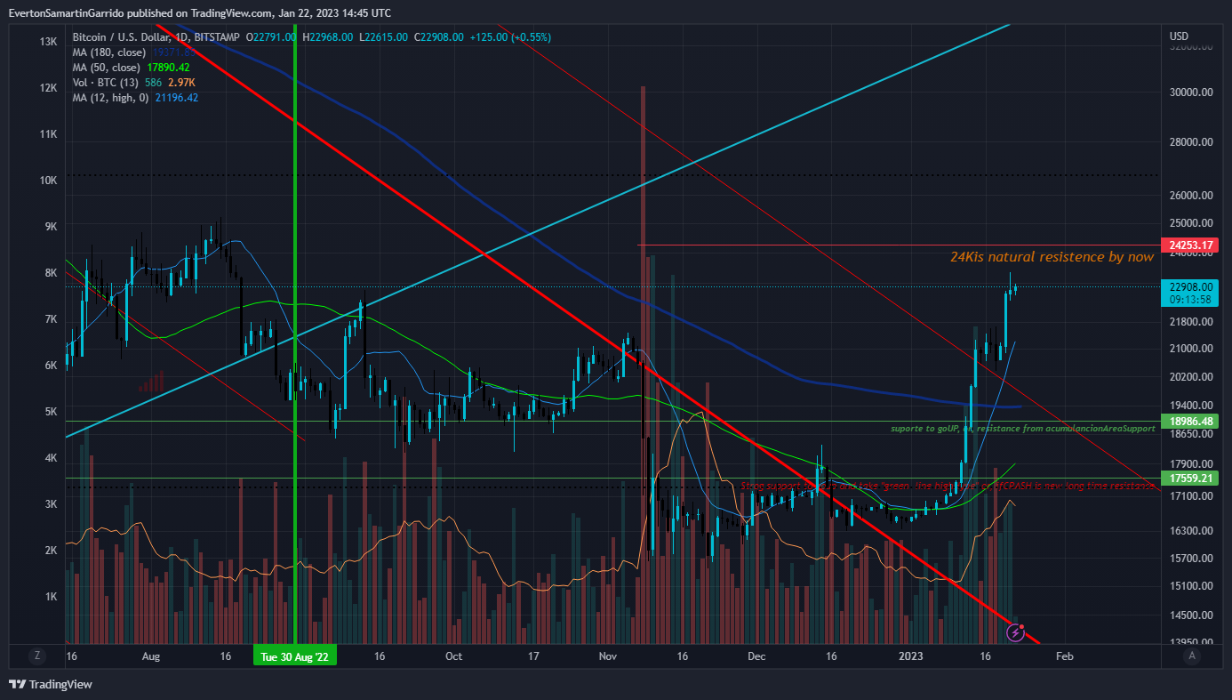 BITSTAMP:BTCUSD Chart Image by EvertonSamartinGarrido