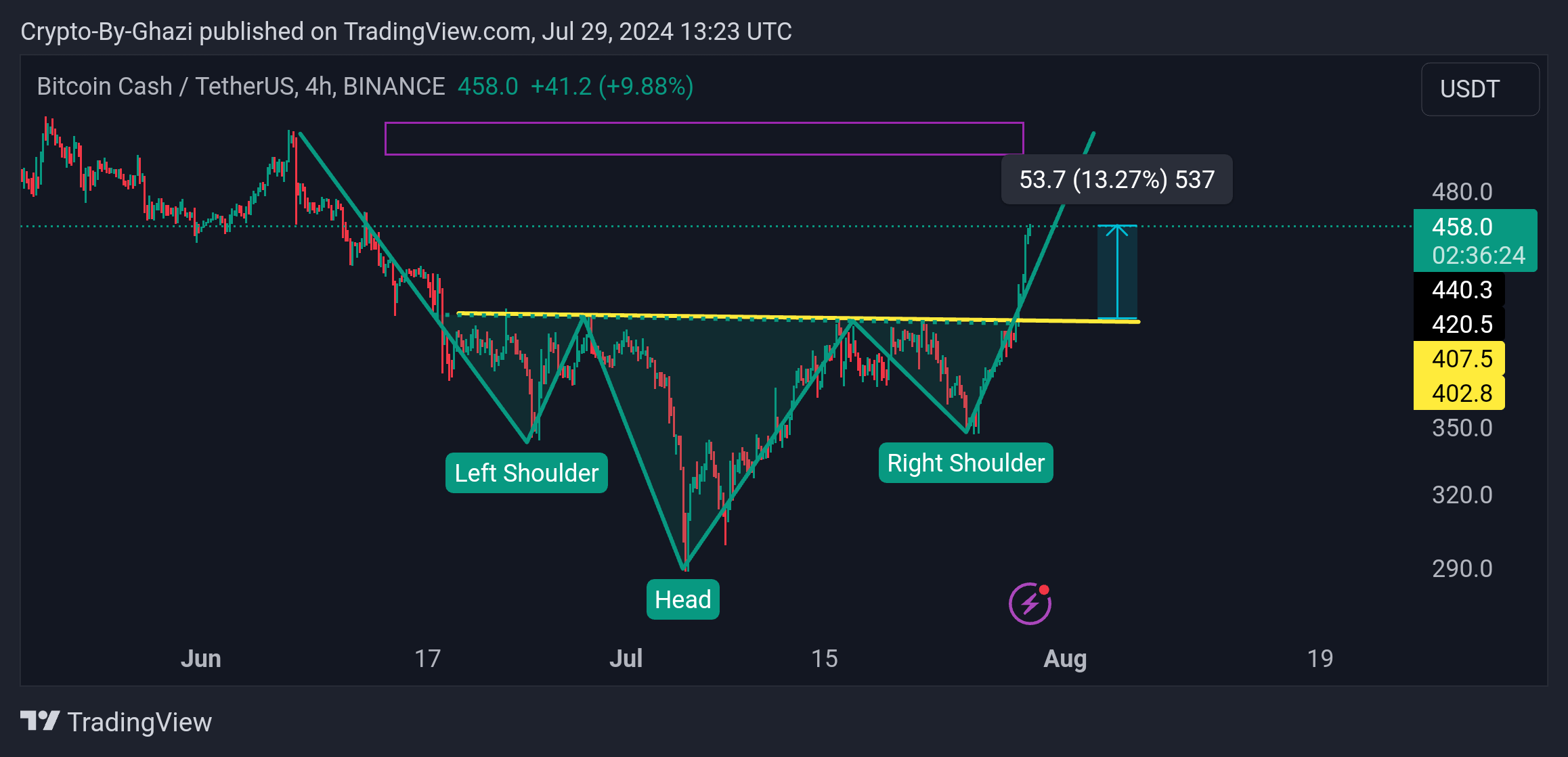 BINANCE:BCHUSDT Chart Image by Crypto-By-Ghazi