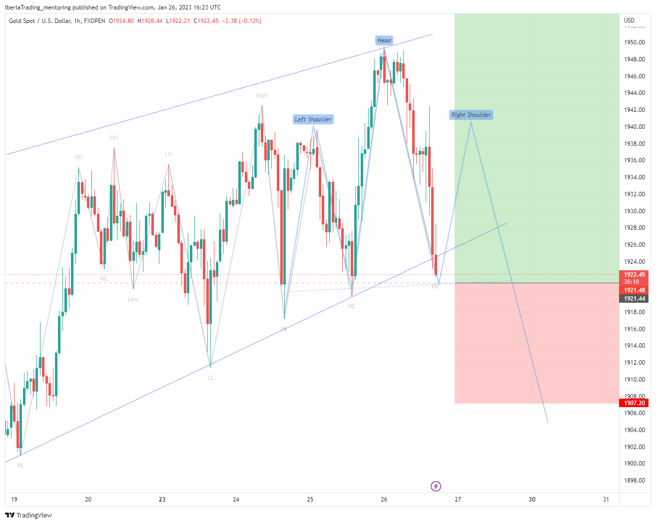 FXOPEN:XAUUSD Chart Image by creamygem