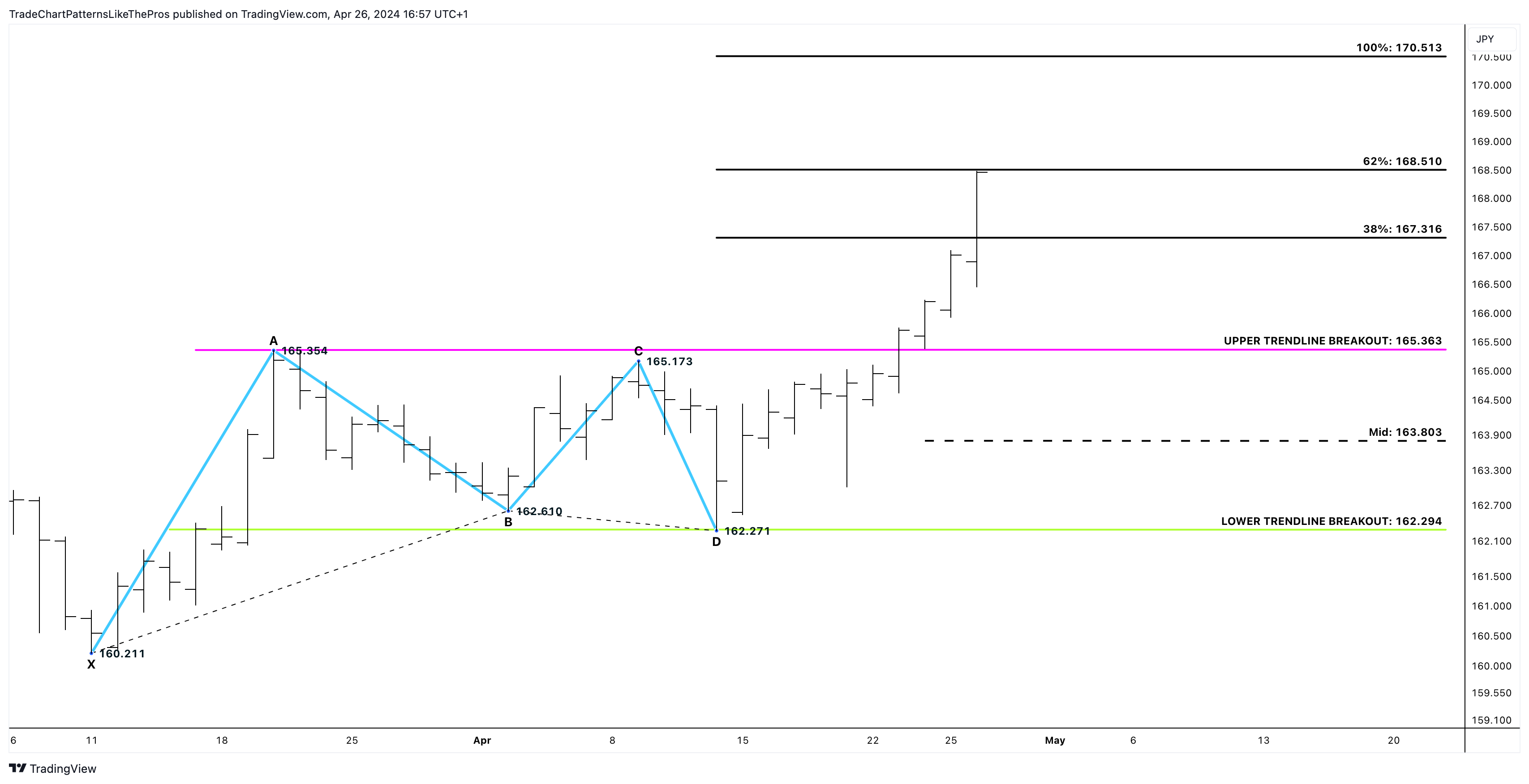 PEPPERSTONE:EURJPY Chart Image by TradeChartPatternsLikeThePros