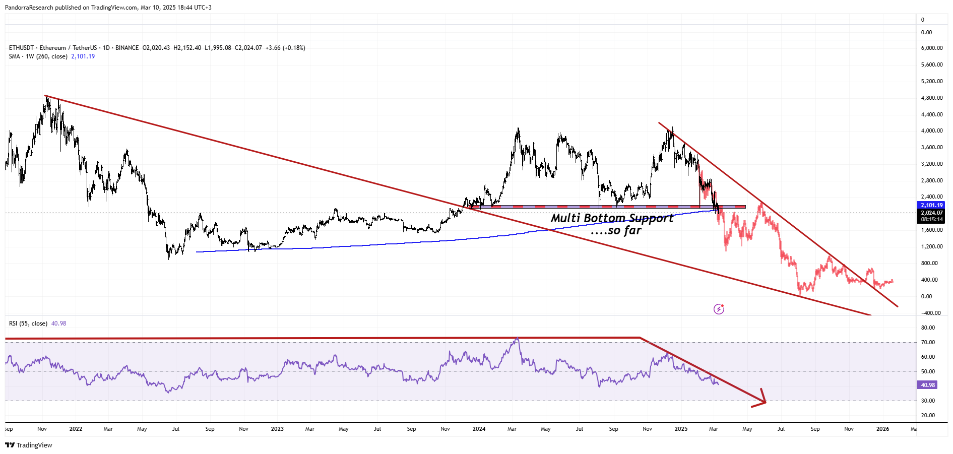 BINANCE:ETHUSDT Chart Image by PandorraResearch
