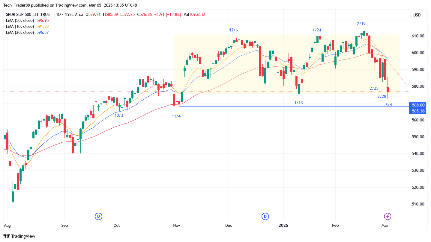 BATS:SPY Chart Image by Tech_Trader88