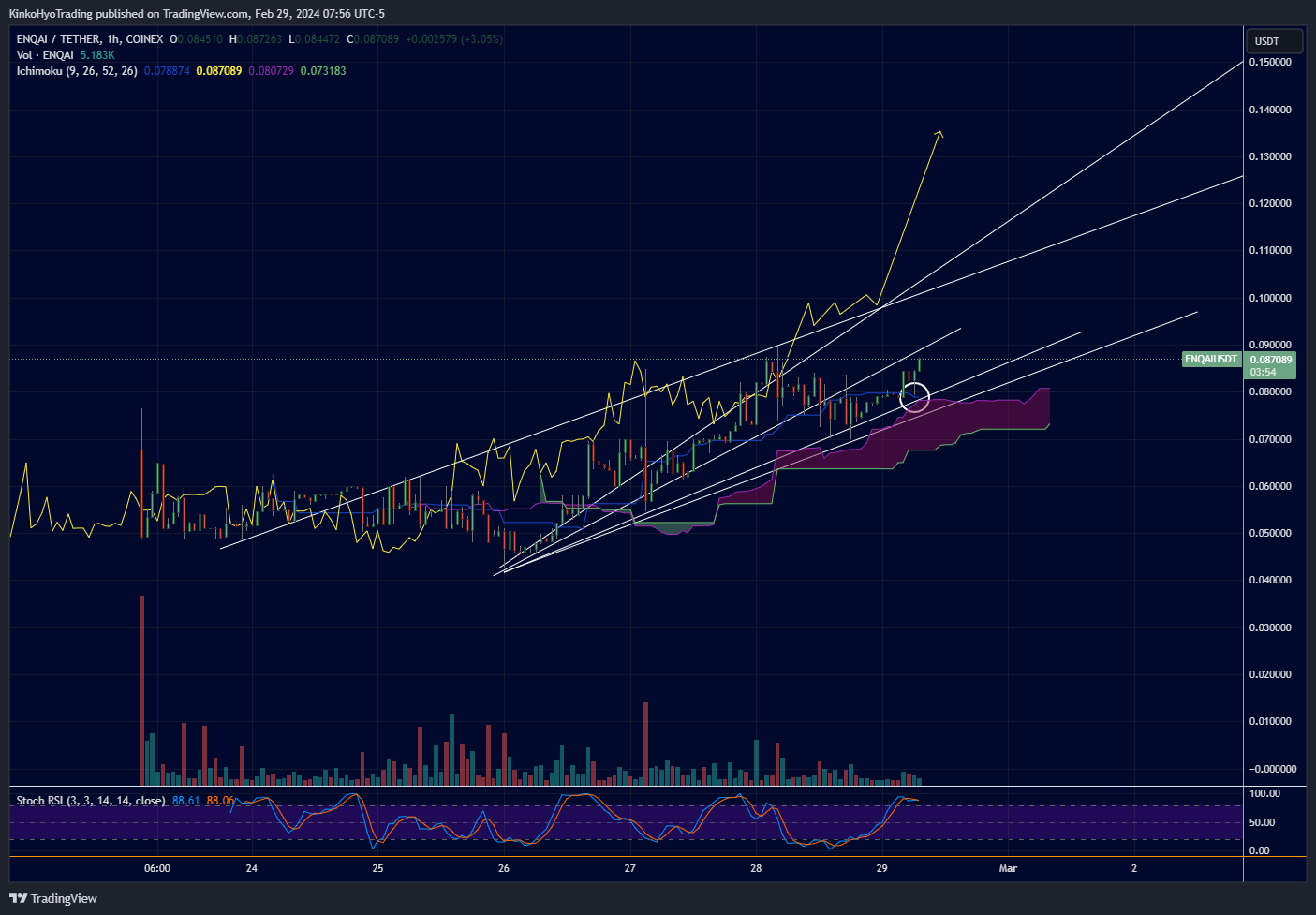 COINEX:ENQAIUSDT Chart Image by KinkoHyoTrading