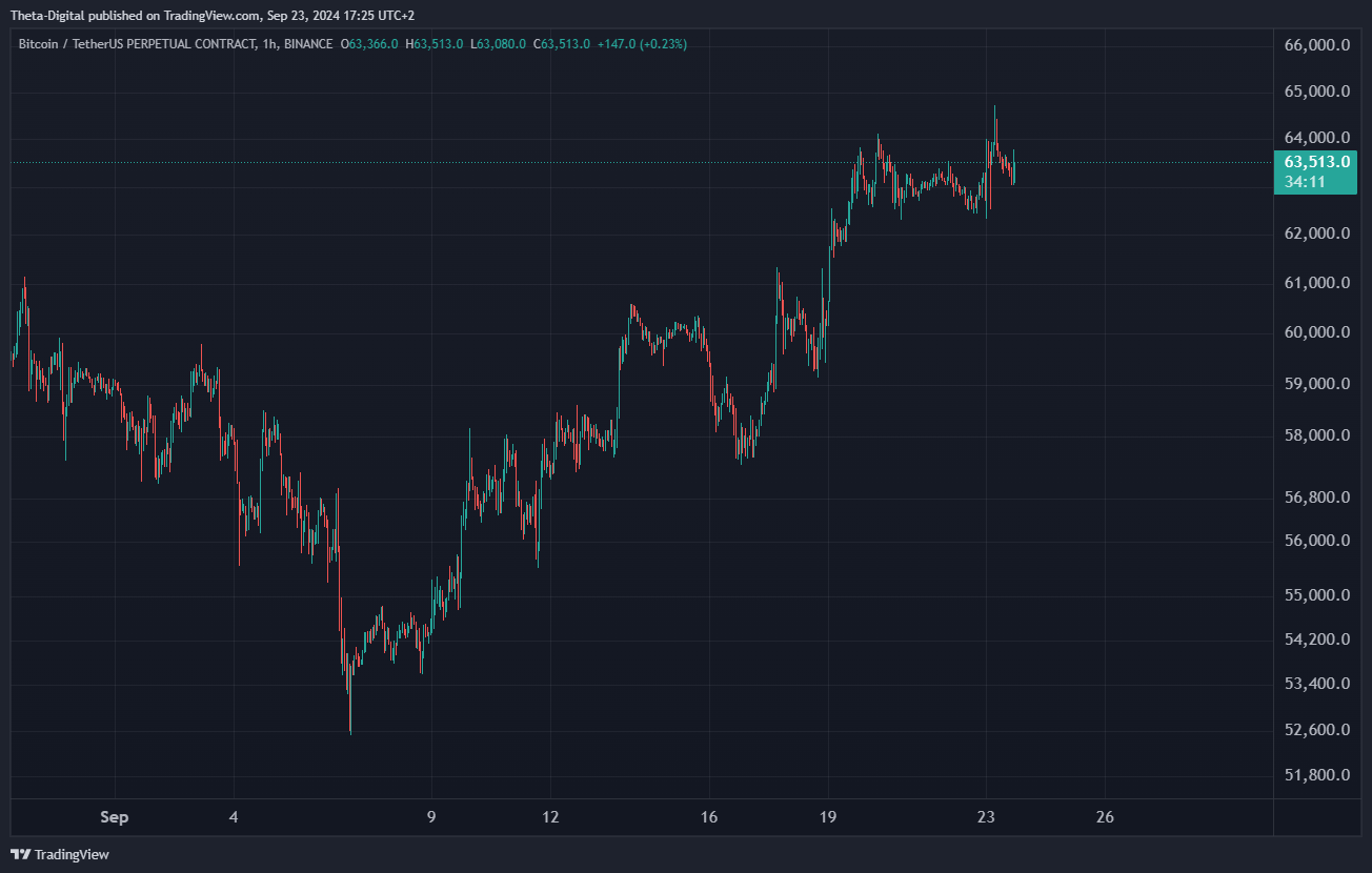 BINANCE:BTCUSDT.P Chart Image by Theta-Digital