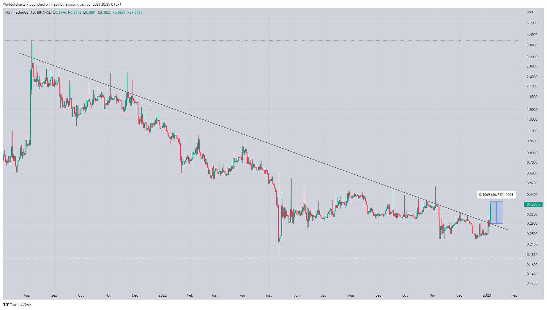 BINANCE:FISUSDT Chart Image by Worldofchartsfx
