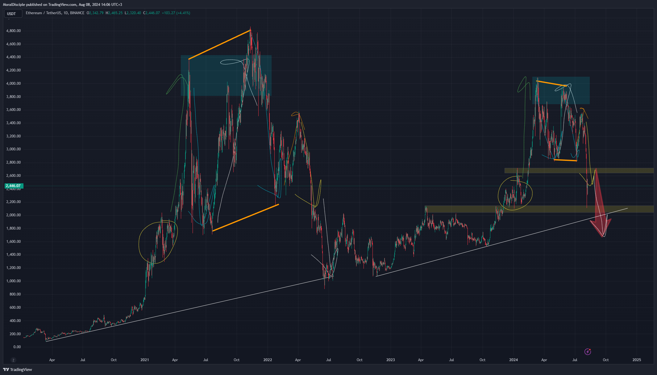 BINANCE:ETHUSDT Chart Image by MoralDisciple