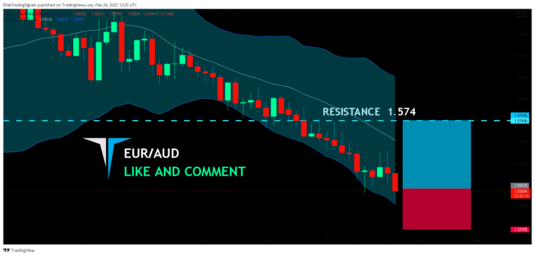 FX:EURAUD Chart Image by EliteTradingSignals