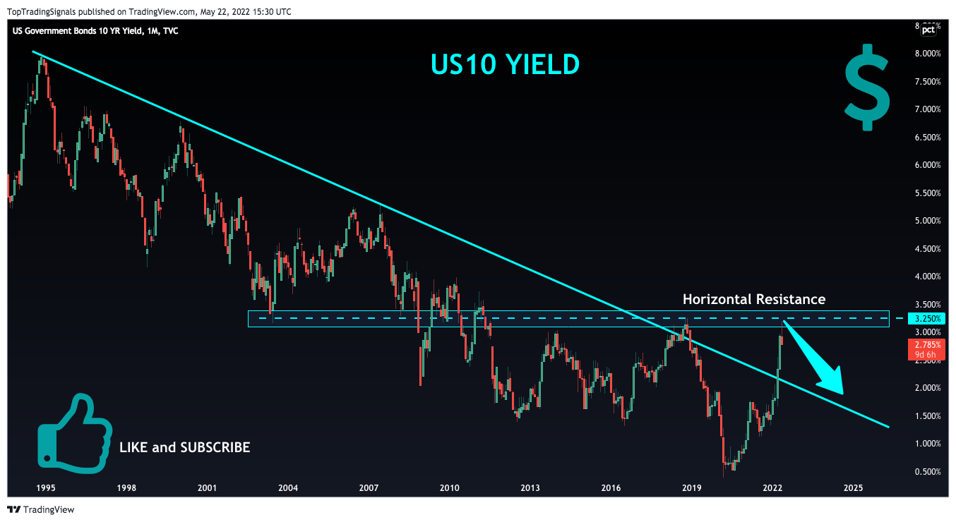 TVC:US10Y Chart Image by TopTradingSignals