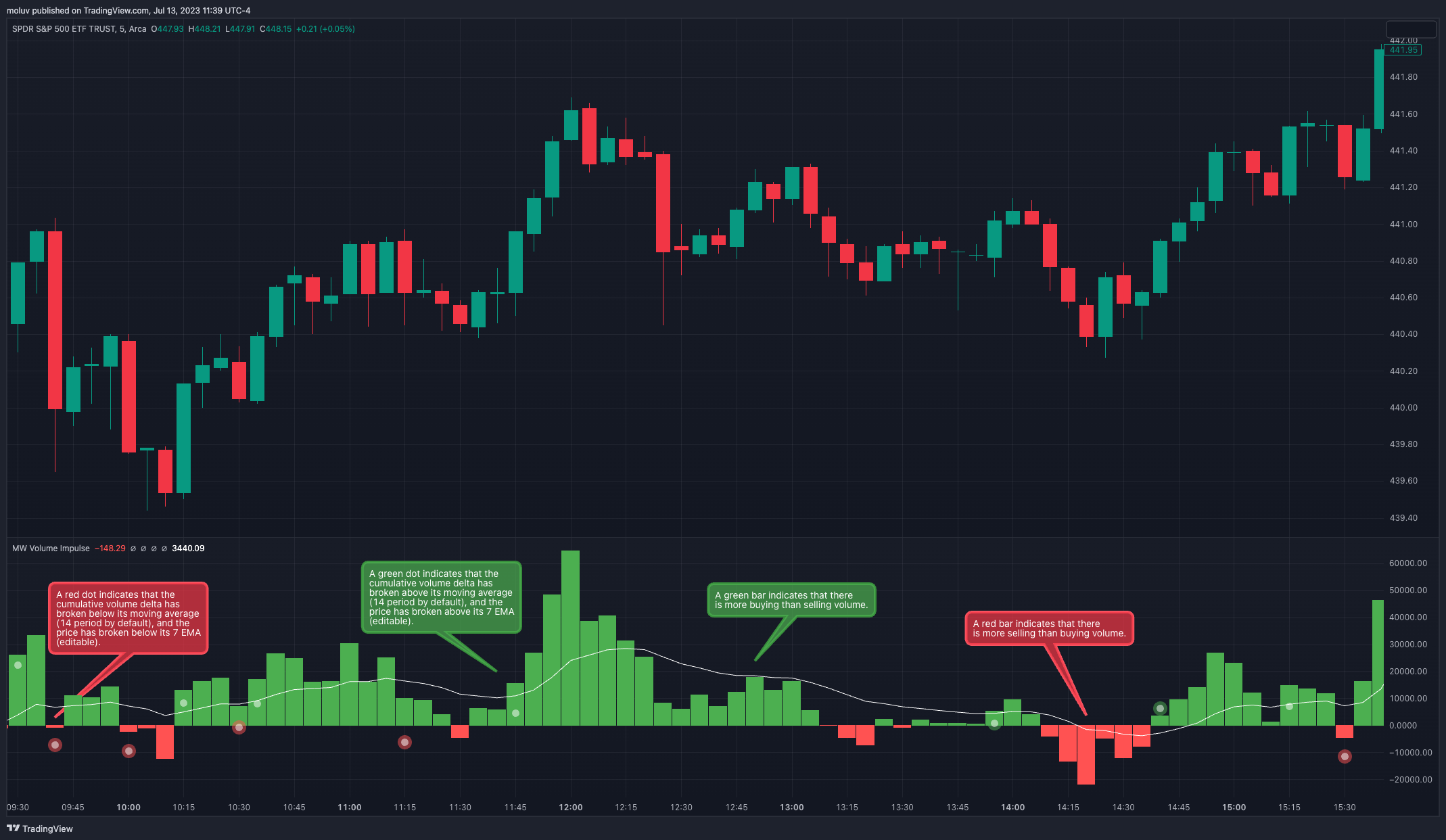 AMEX:SPY Chart Image by mwrightinc