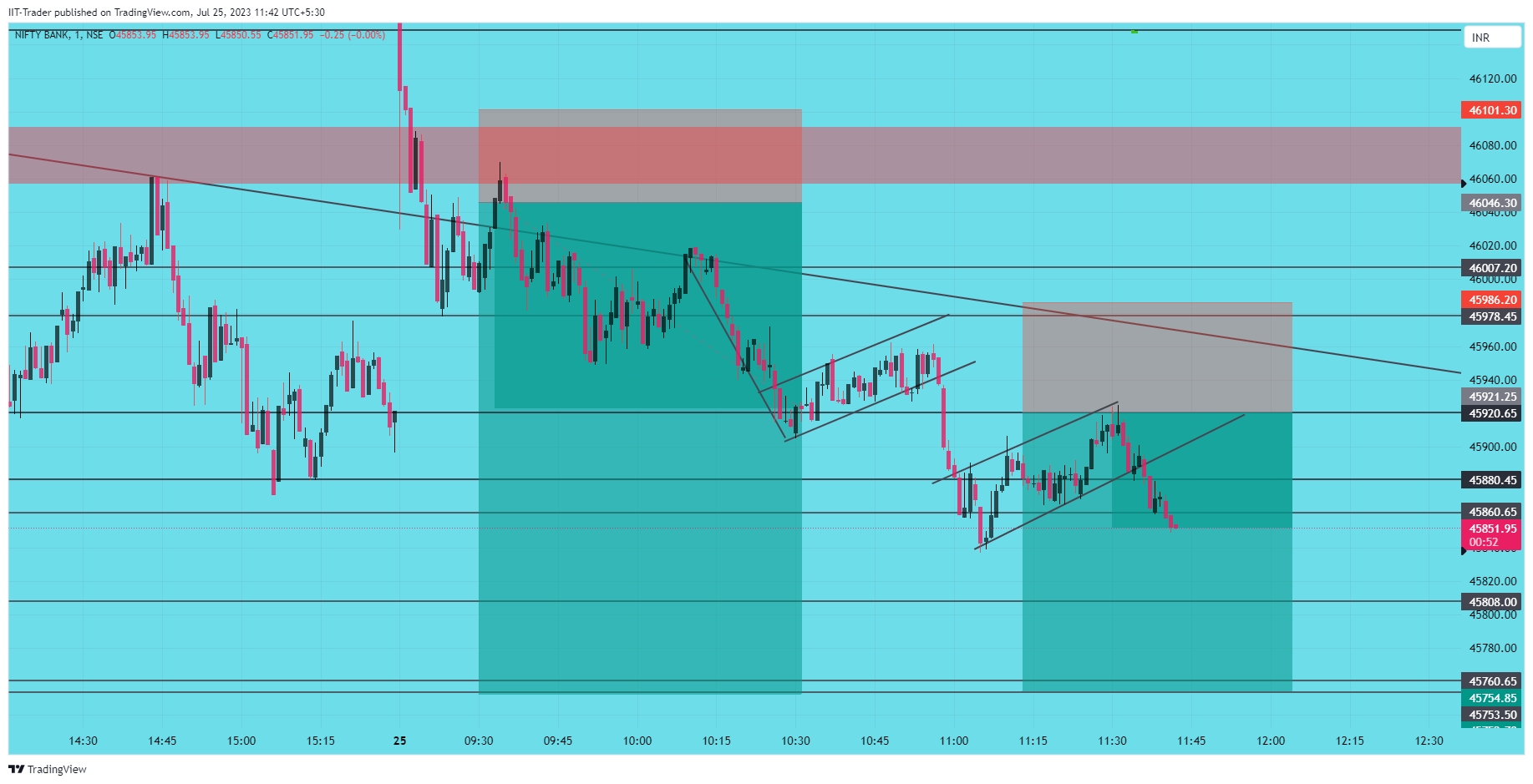 NSE:BANKNIFTY Chart Image by IIT-Trader