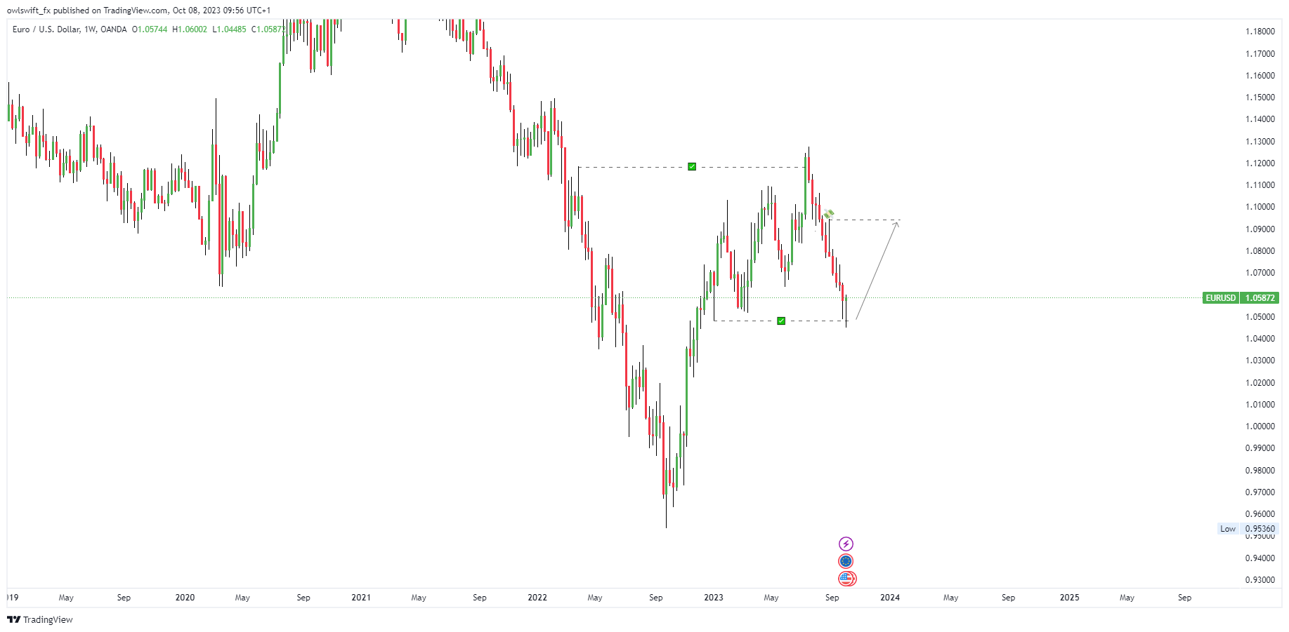 OANDA:EURUSD Chart Image by owlswift_fx