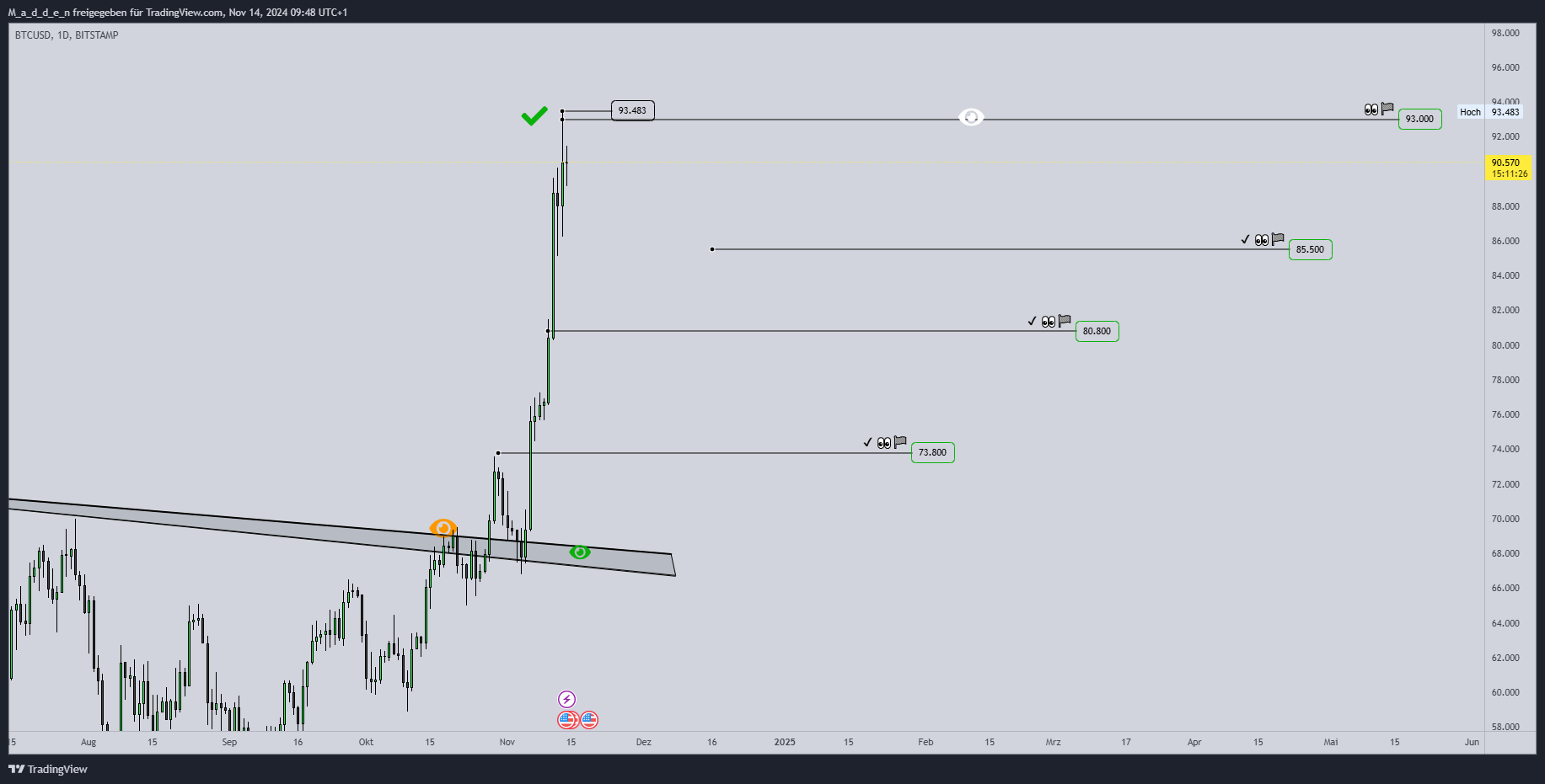BITSTAMP:BTCUSD Chart Image by M_a_d_d_e_n