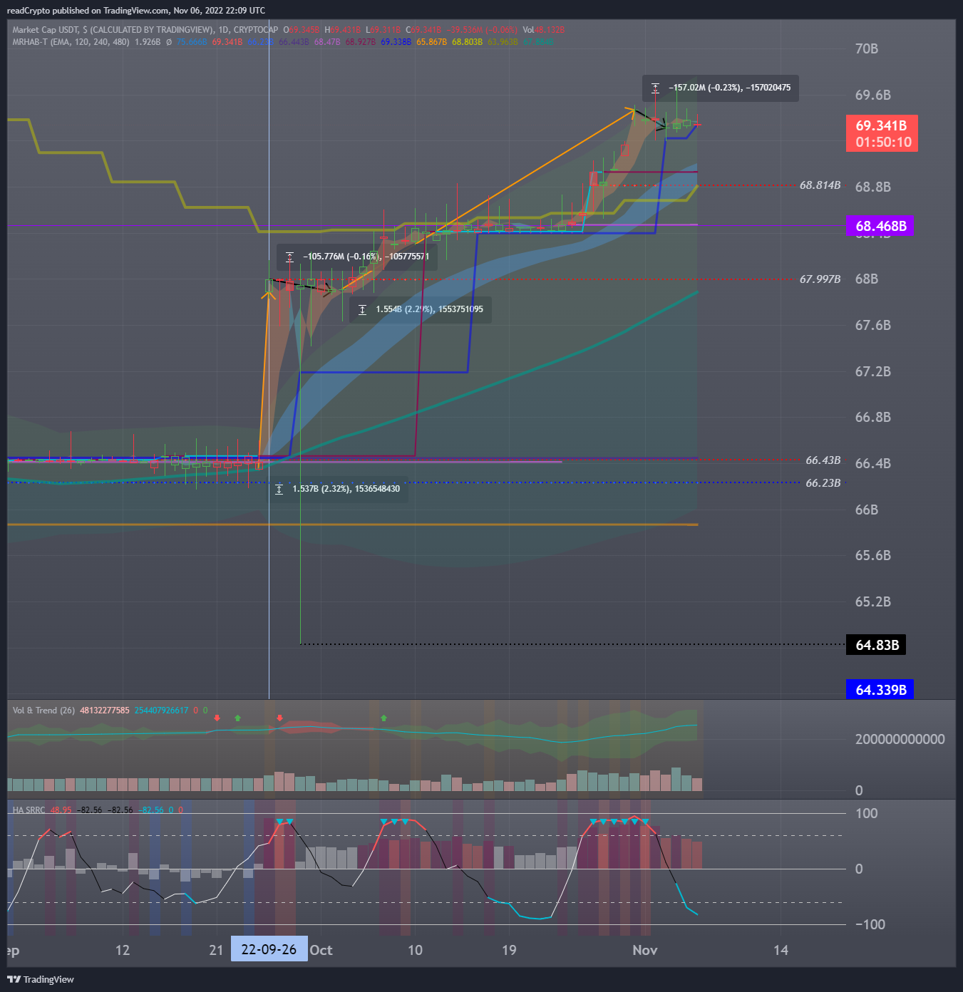 CRYPTOCAP:USDT Chart Image by readCrypto