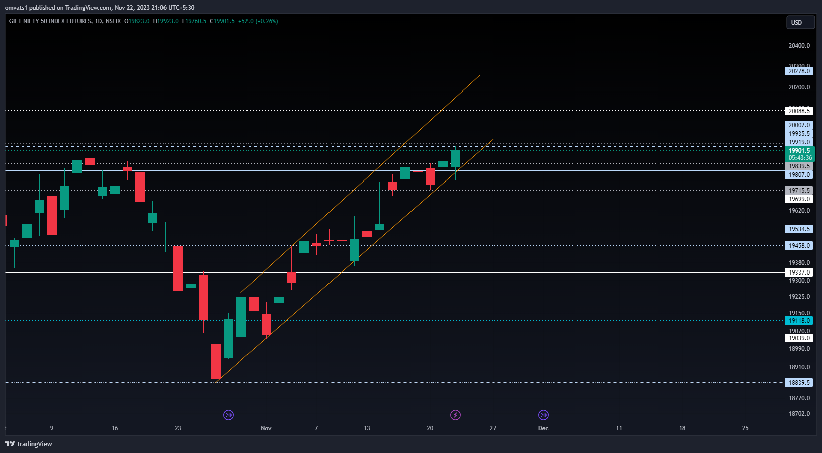 NSEIX:NIFTY1! Chart Image by omvats1