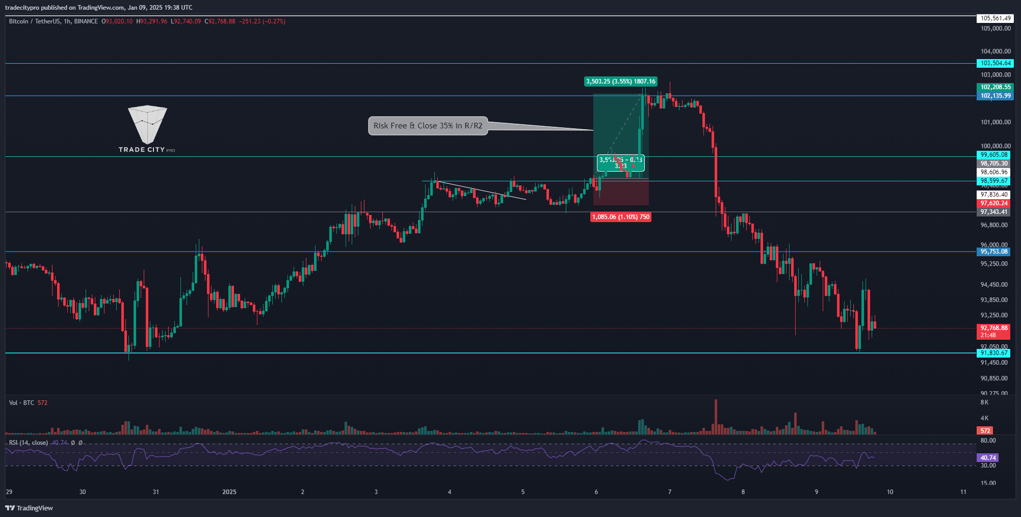 BINANCE:BTCUSDT Chart Image by tradecitypro