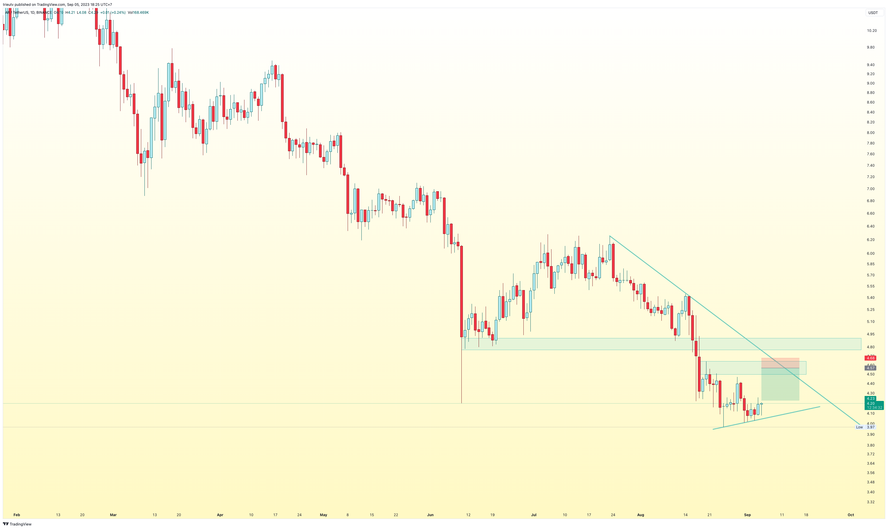 BINANCE:ARUSDT Chart Image by trieutv
