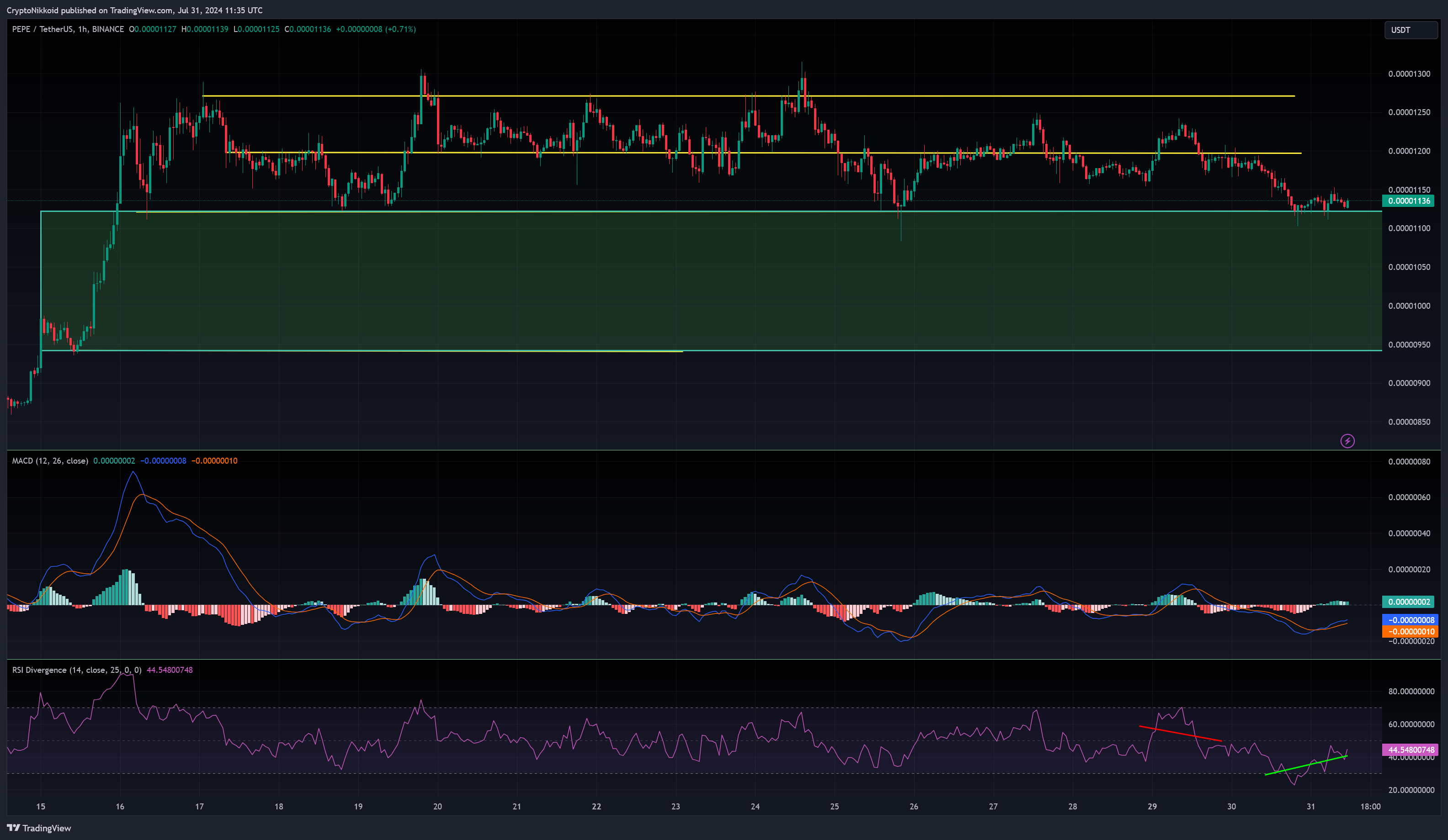 BINANCE:PEPEUSDT Chart Image by CryptoNikkoid