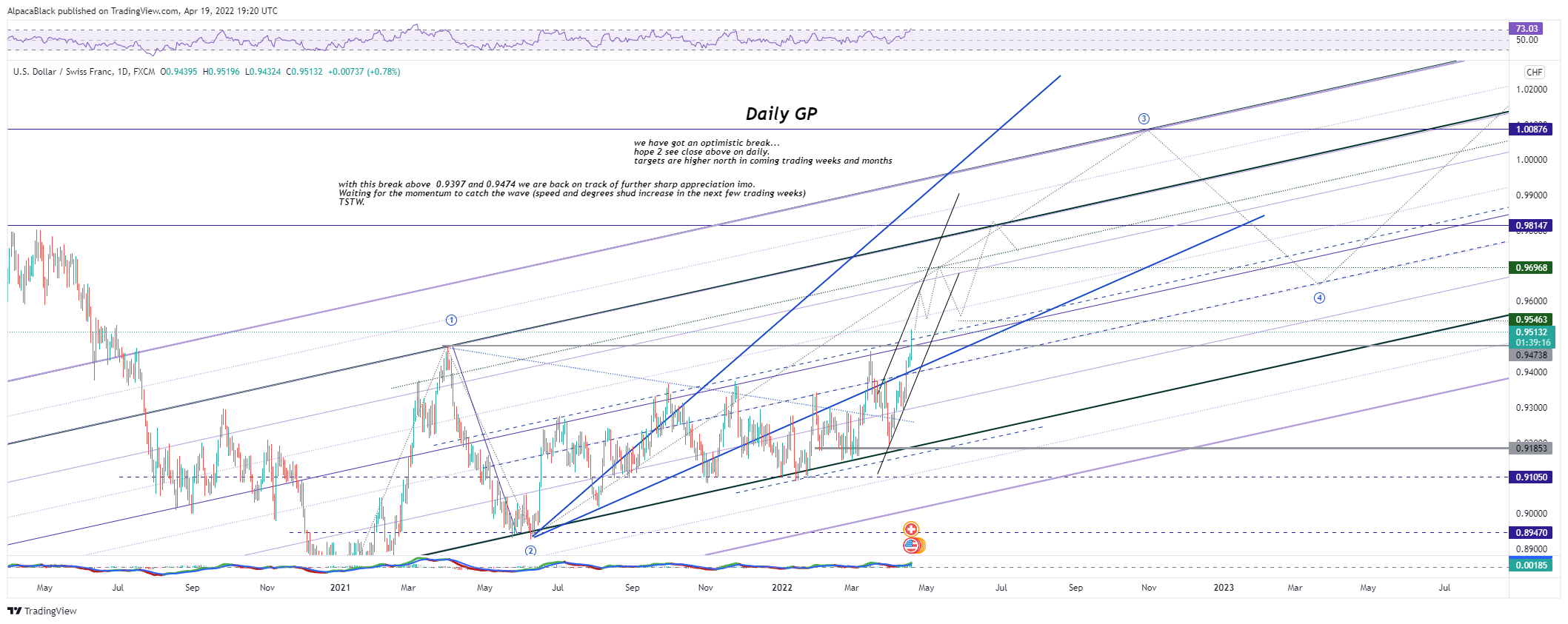 FX:USDCHF Chart Image by AlpacaBlack