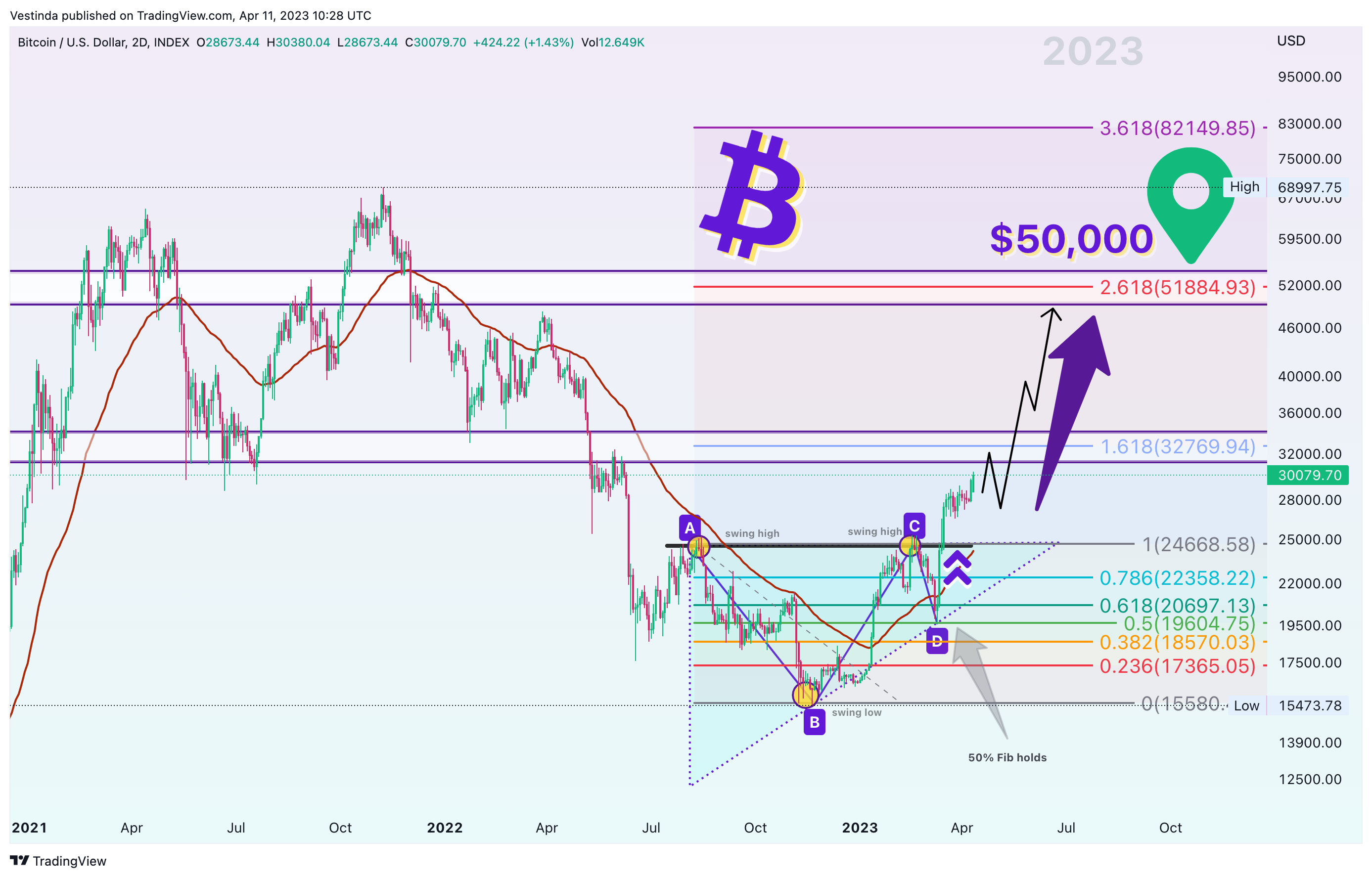 INDEX:BTCUSD Chart Image by Vestinda