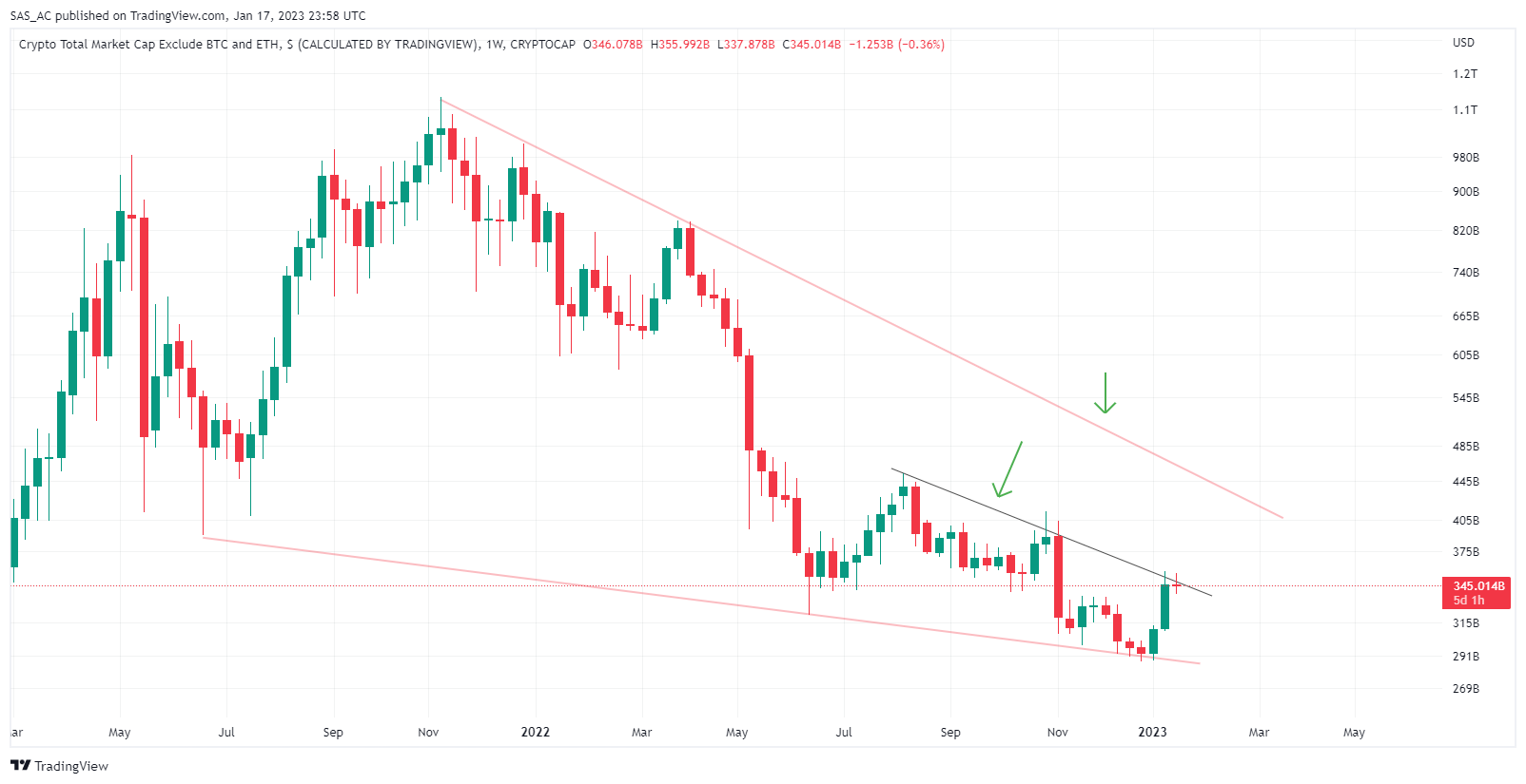 CRYPTOCAP:TOTAL3 Chart Image by SAS_AC