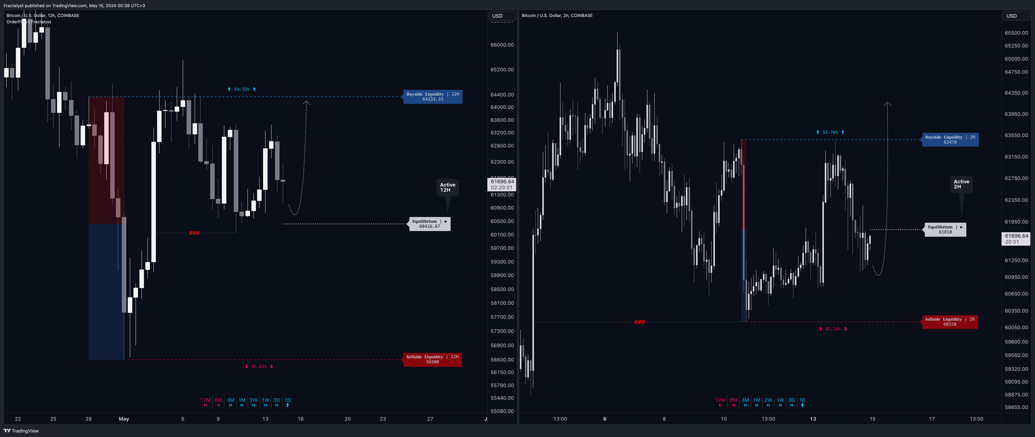 COINBASE:BTCUSD Chart Image by Fractalyst