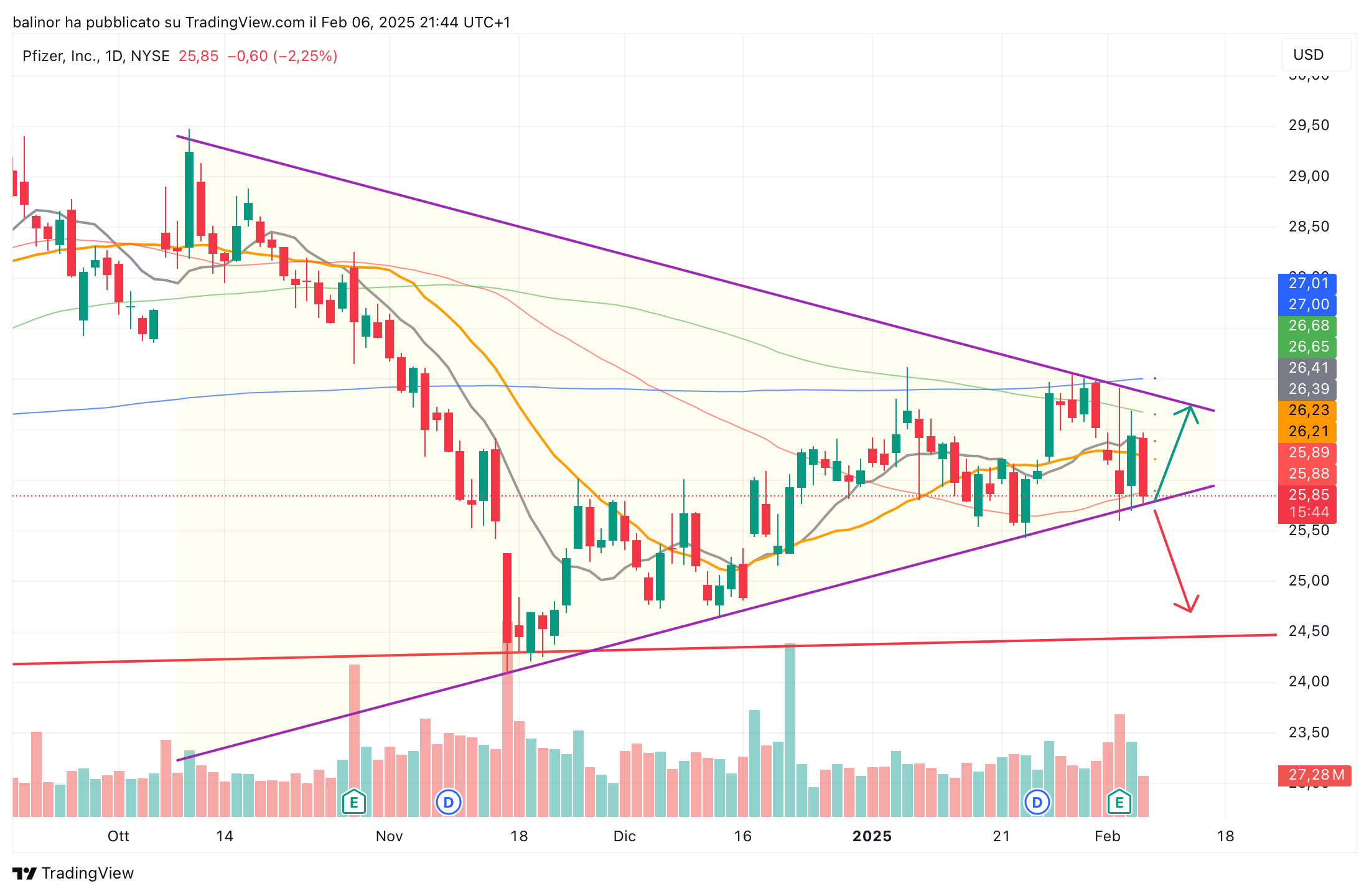 BATS:PFE Chart Image by balinor