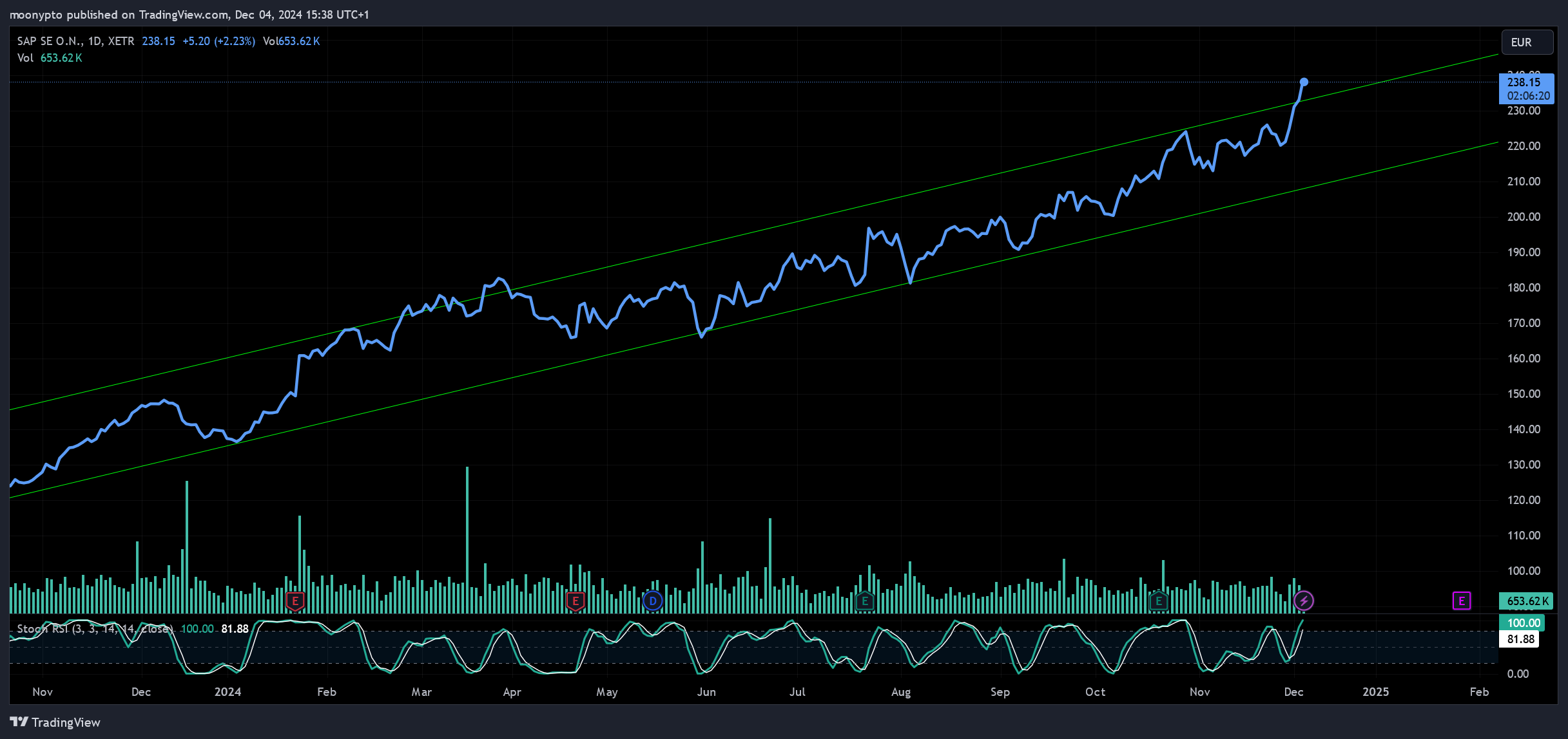 XETR_DLY:SAP Chart Image by moonypto