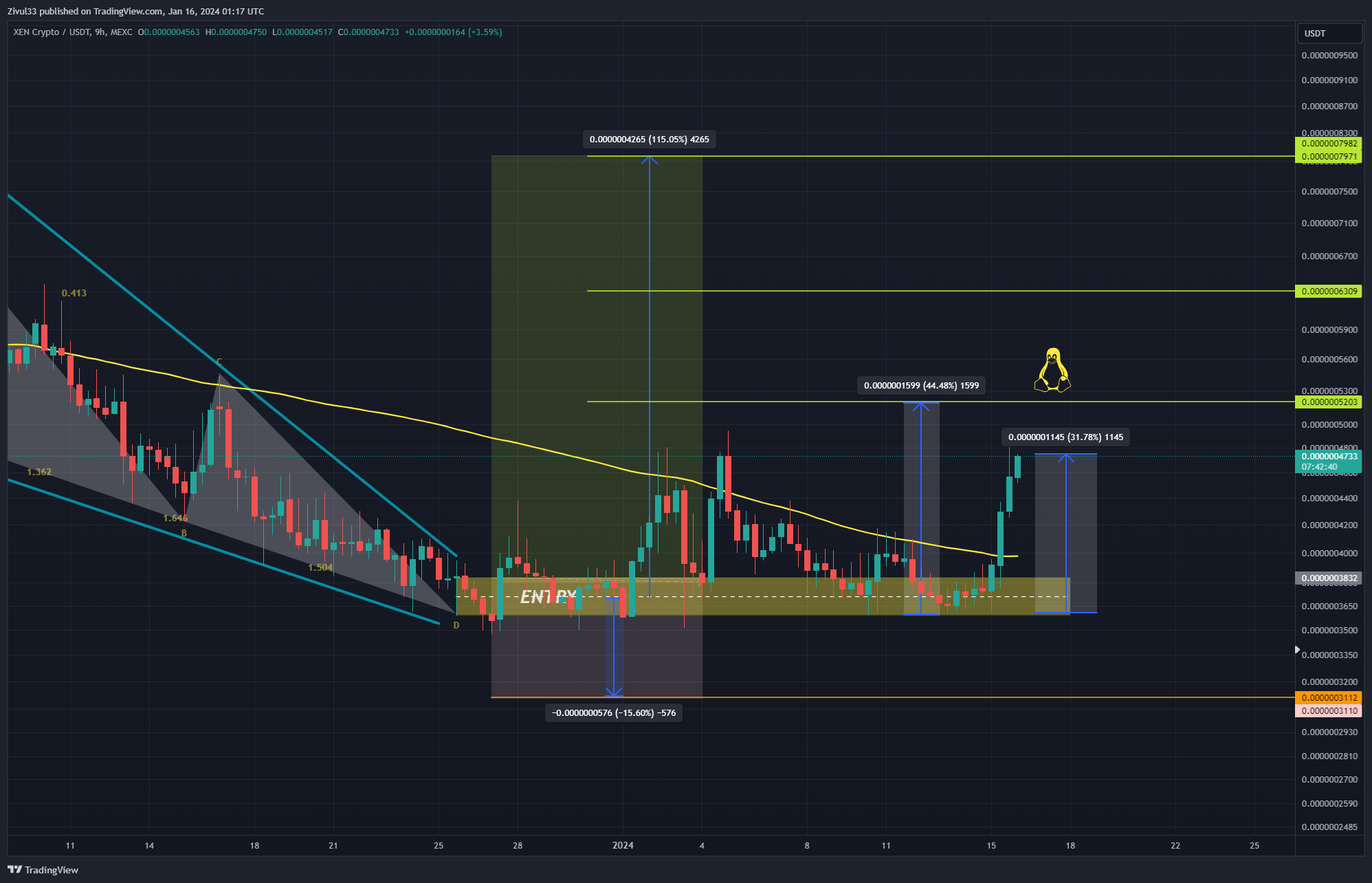 MEXC:XENUSDT Chart Image by Zivul33