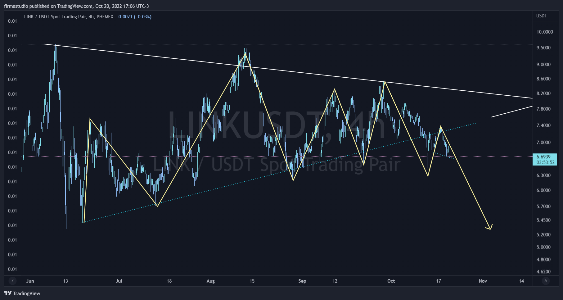 PHEMEX:LINKUSDT Chart Image by firmestudio