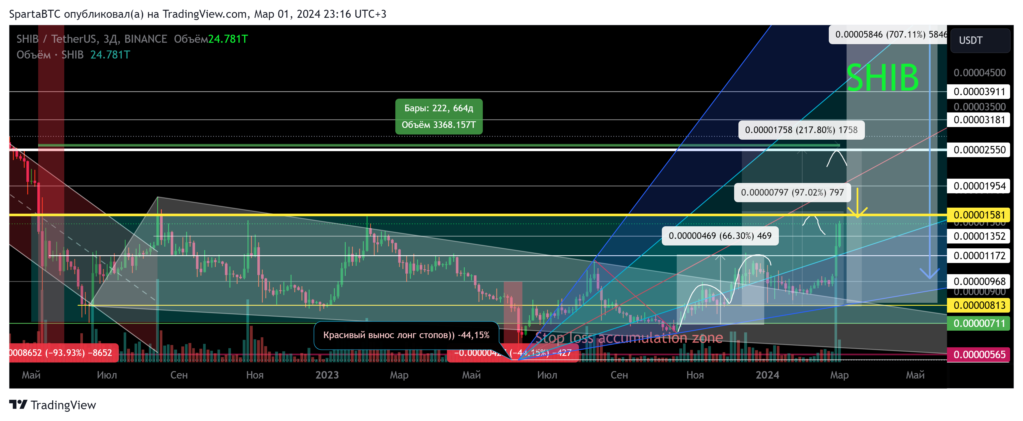 BINANCE:SHIBUSDT Chart Image by SpartaBTC