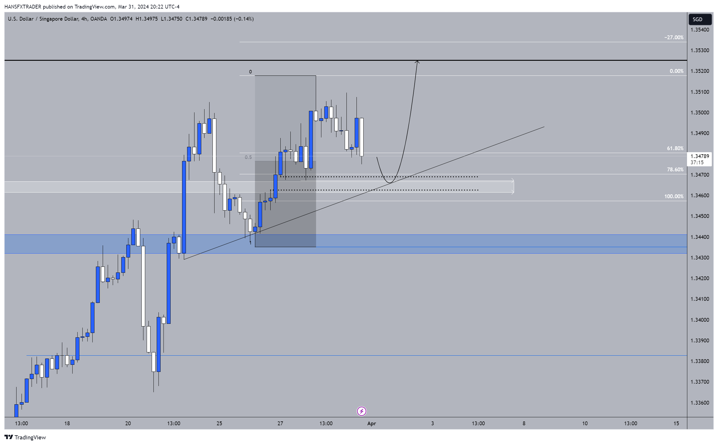 OANDA:USDSGD Chart Image by HANSFXTRADER