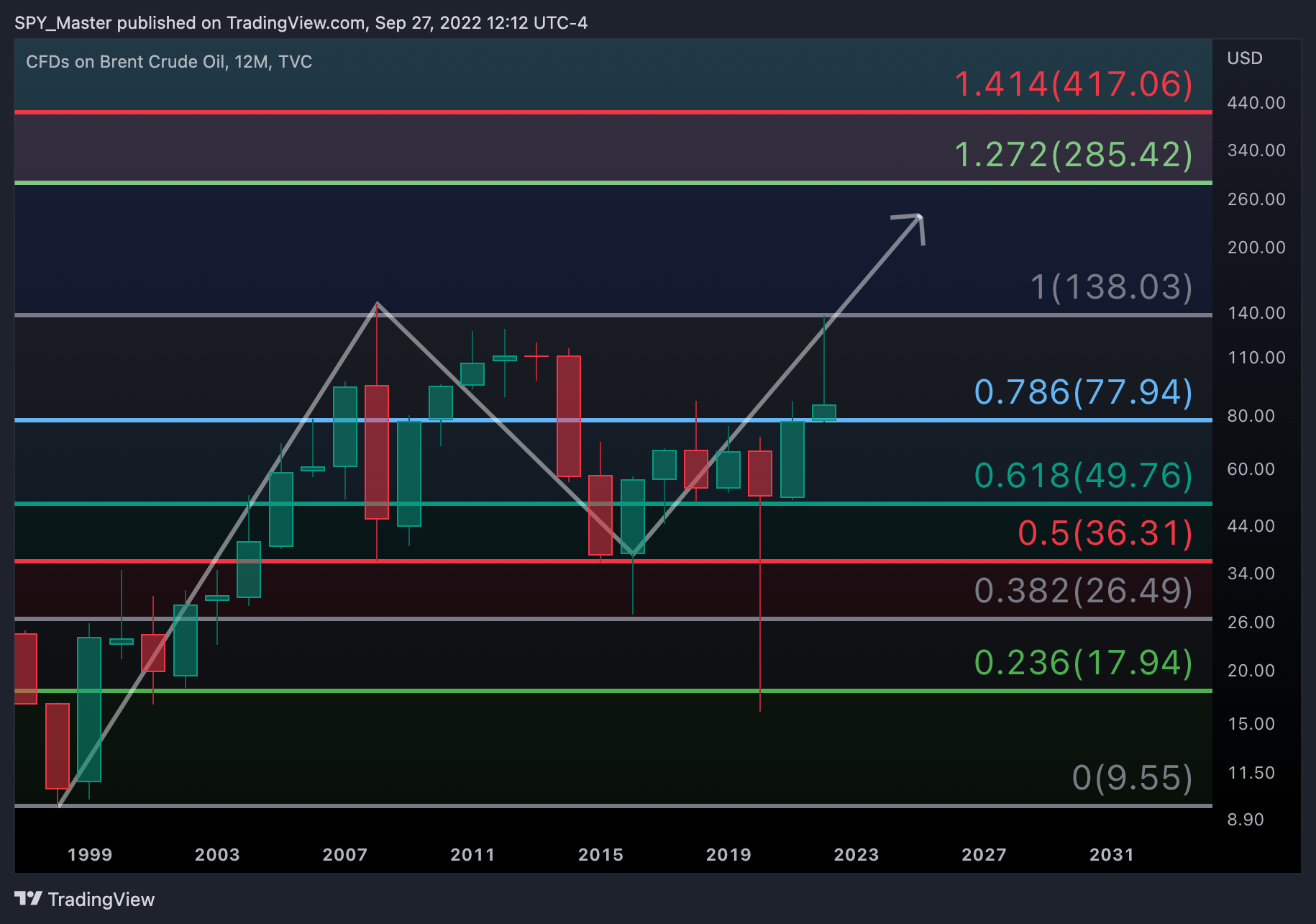 TVC:UKOIL Chart Image by SpyMasterTrades