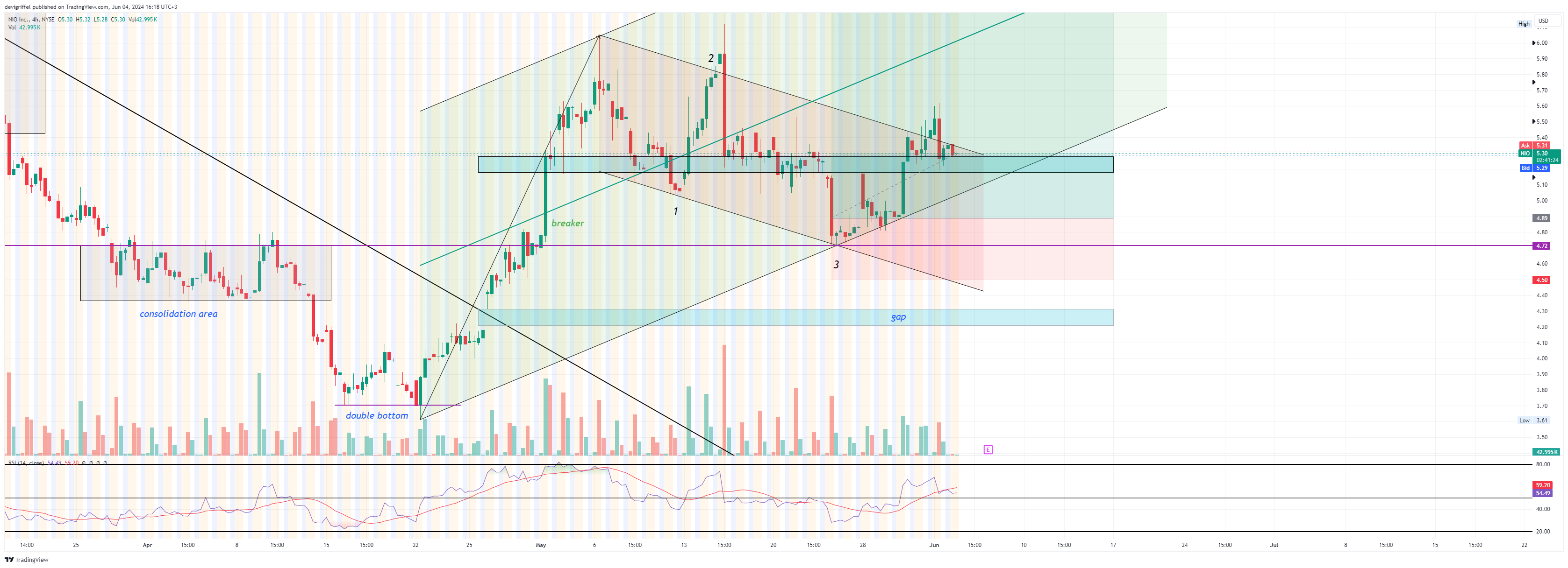 BATS:NIO Chart Image by devigriffel