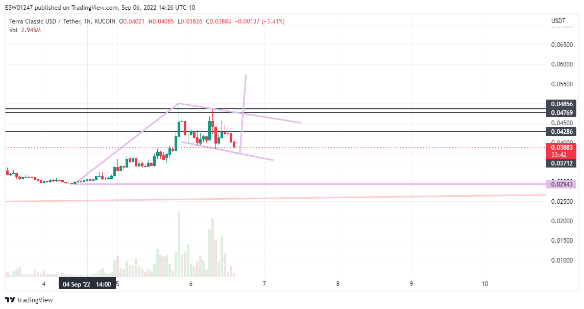 KUCOIN:USTCUSDT Chart Image by BSW01247