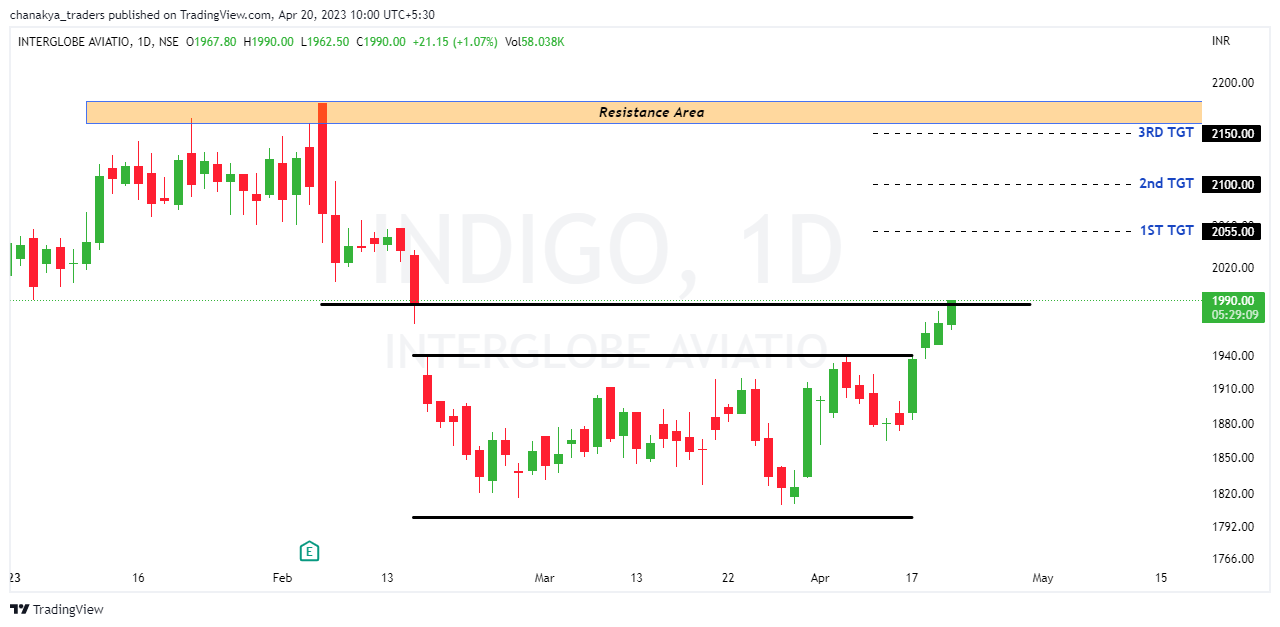 NSE:INDIGO Chart Image by Jha_Nidhi
