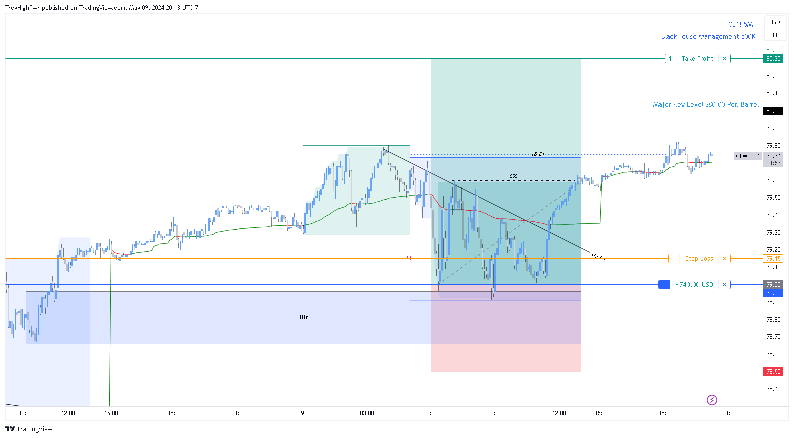 NYMEX:CL1! Chart Image by TreyHighPwr