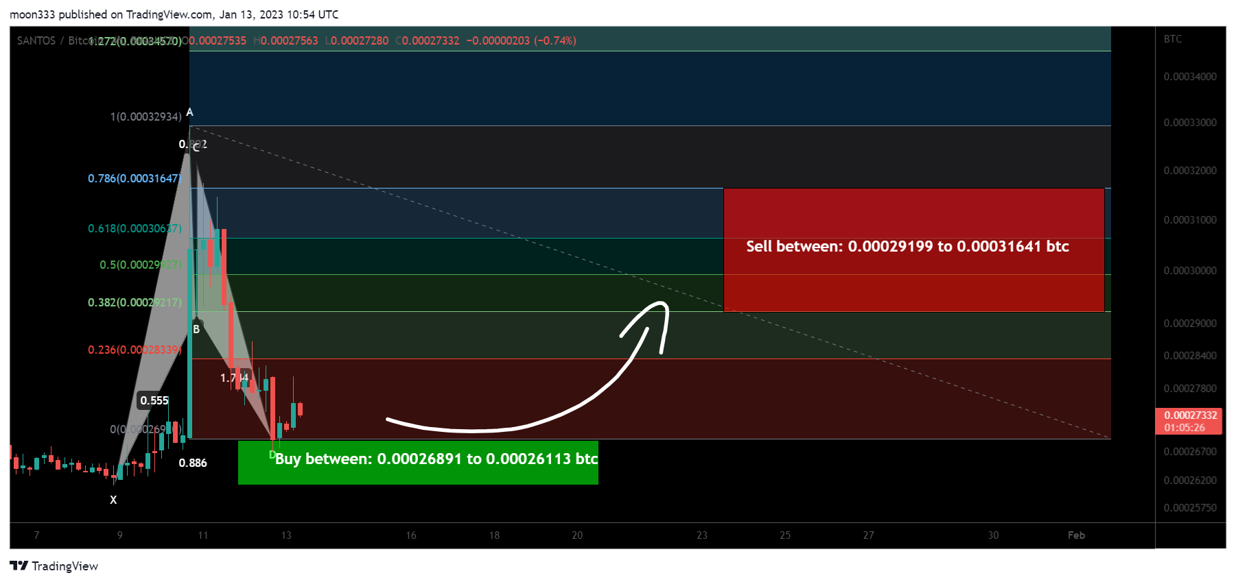 BINANCE:SANTOSBTC Chart Image by moon333