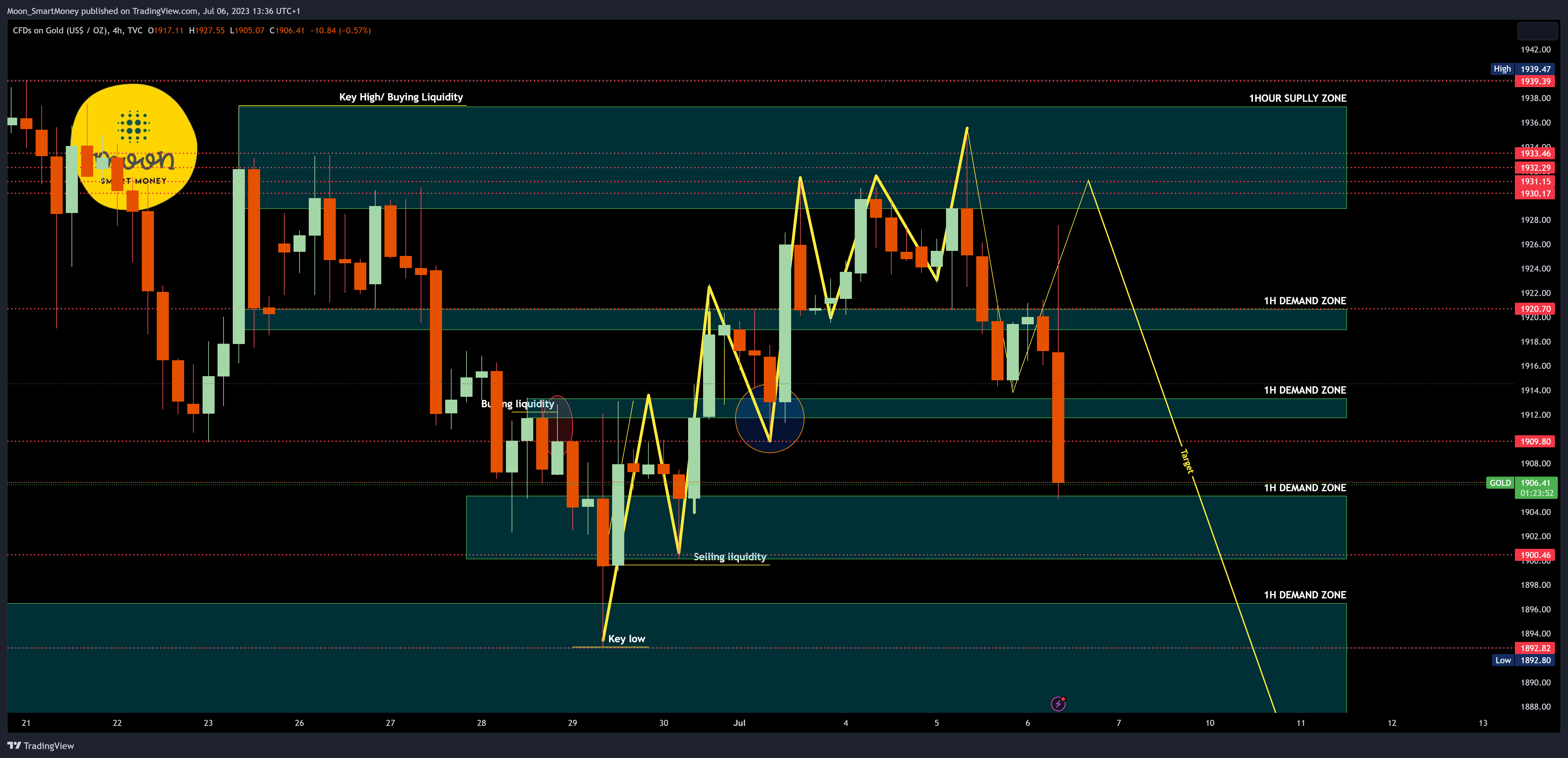 TVC:GOLD Chart Image by Moon_SmartMoney