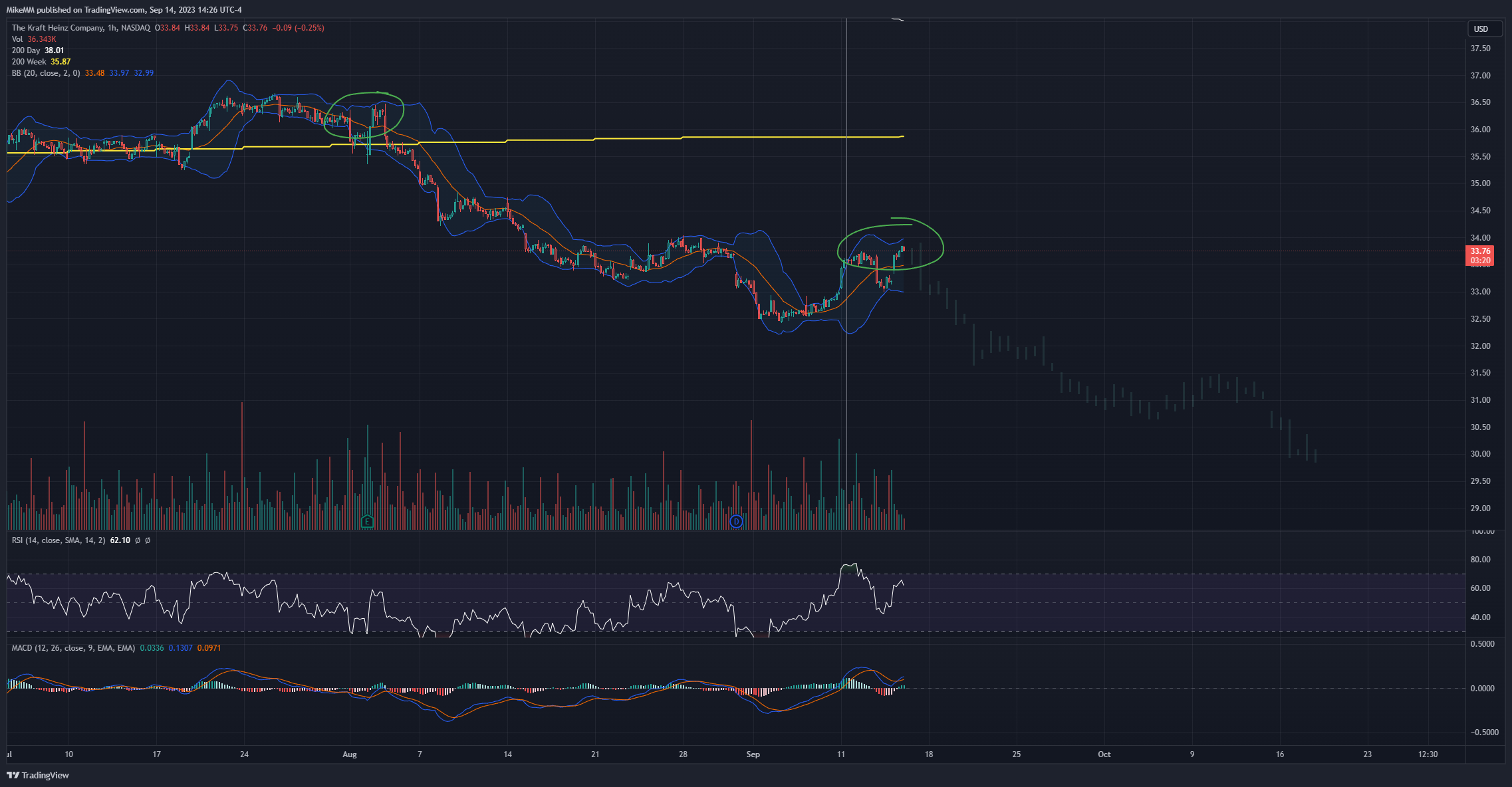 NASDAQ:KHC Chart Image by MikeMM