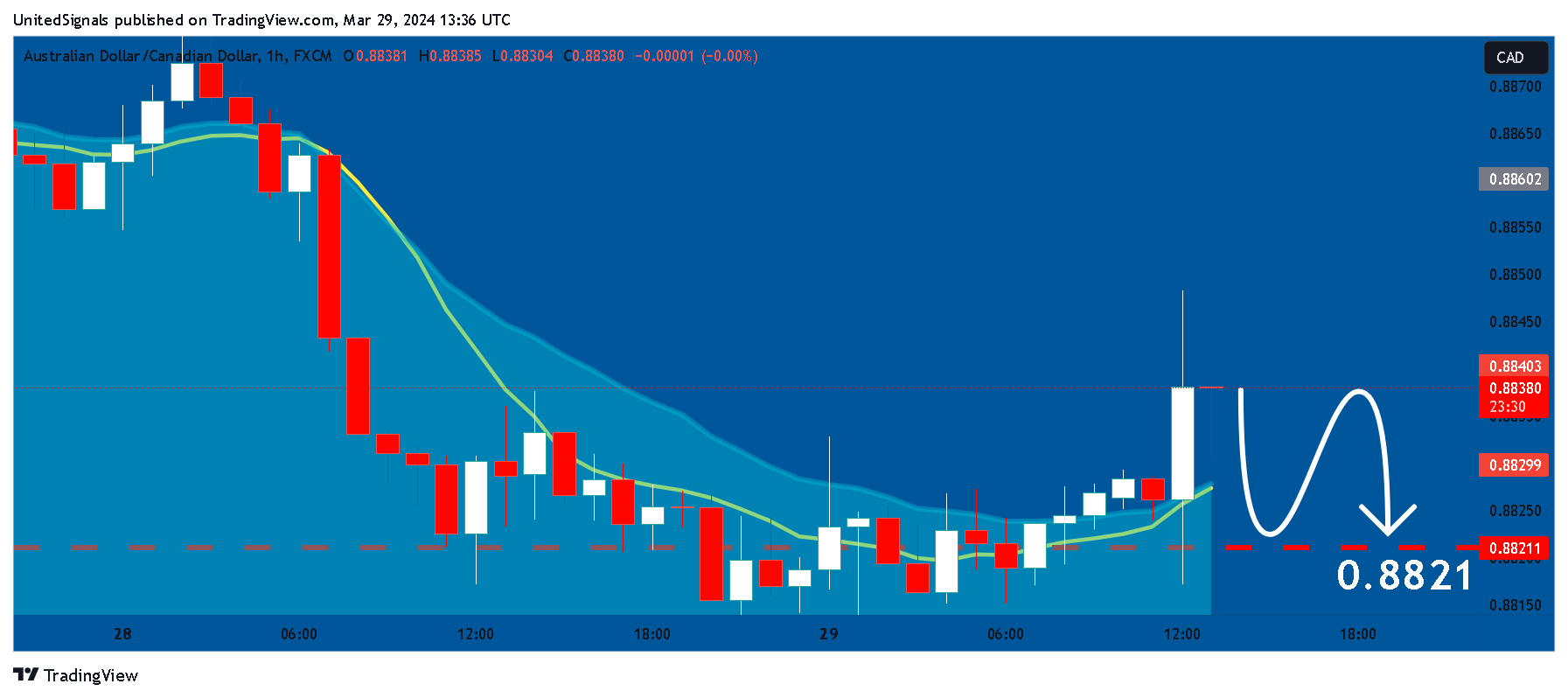 FX:AUDCAD Chart Image by UnitedSignals