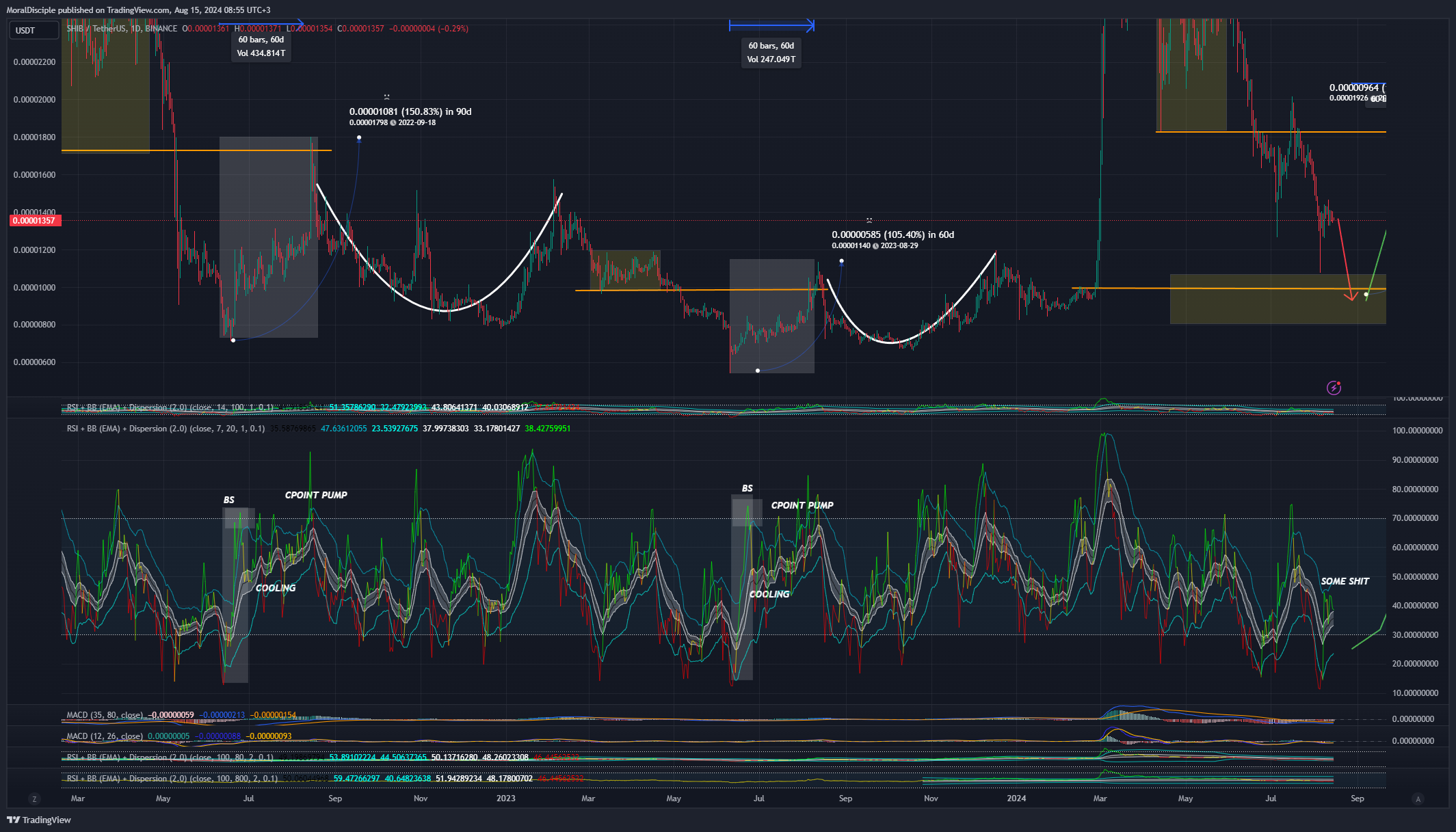 BINANCE:SHIBUSDT Chart Image by MoralDisciple