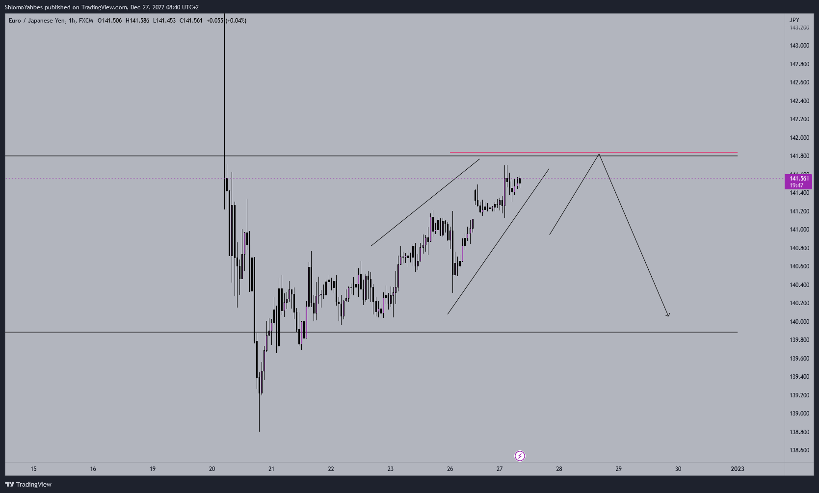 FX:EURJPY Chart Image by ShlomoYahbes