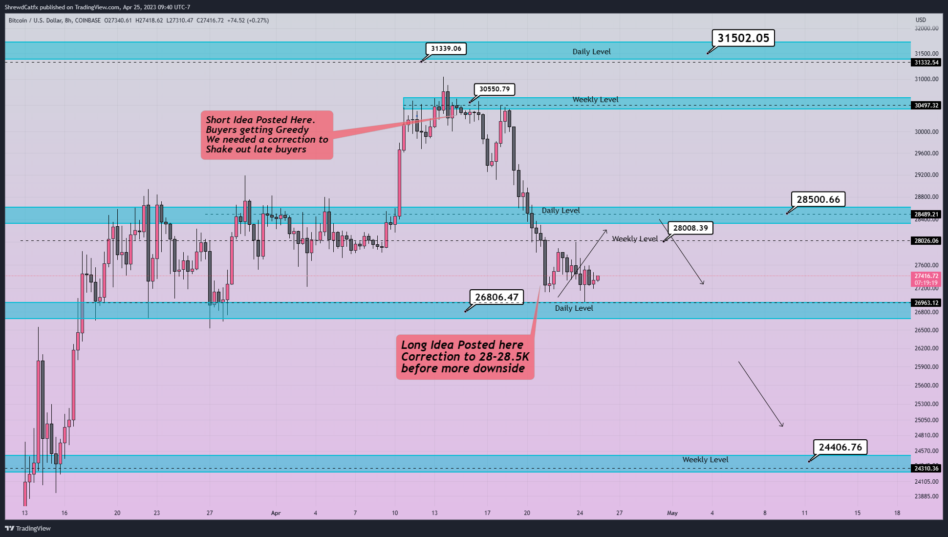 COINBASE:BTCUSD Chart Image by ShrewdCatfx